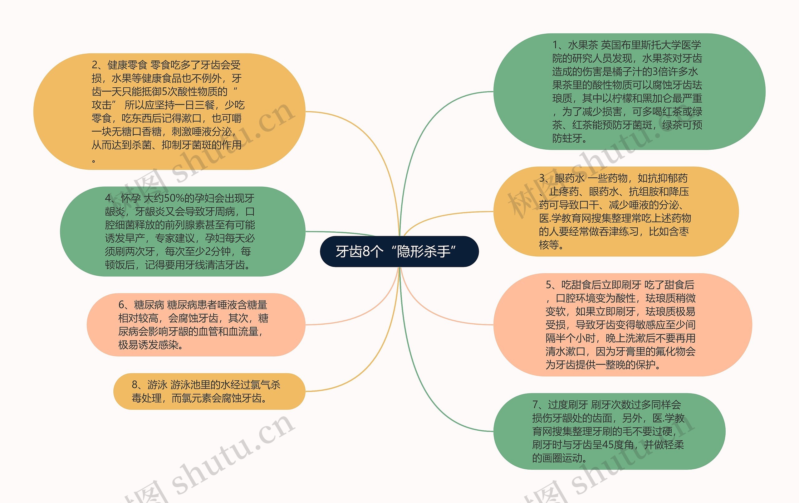 牙齿8个“隐形杀手”思维导图