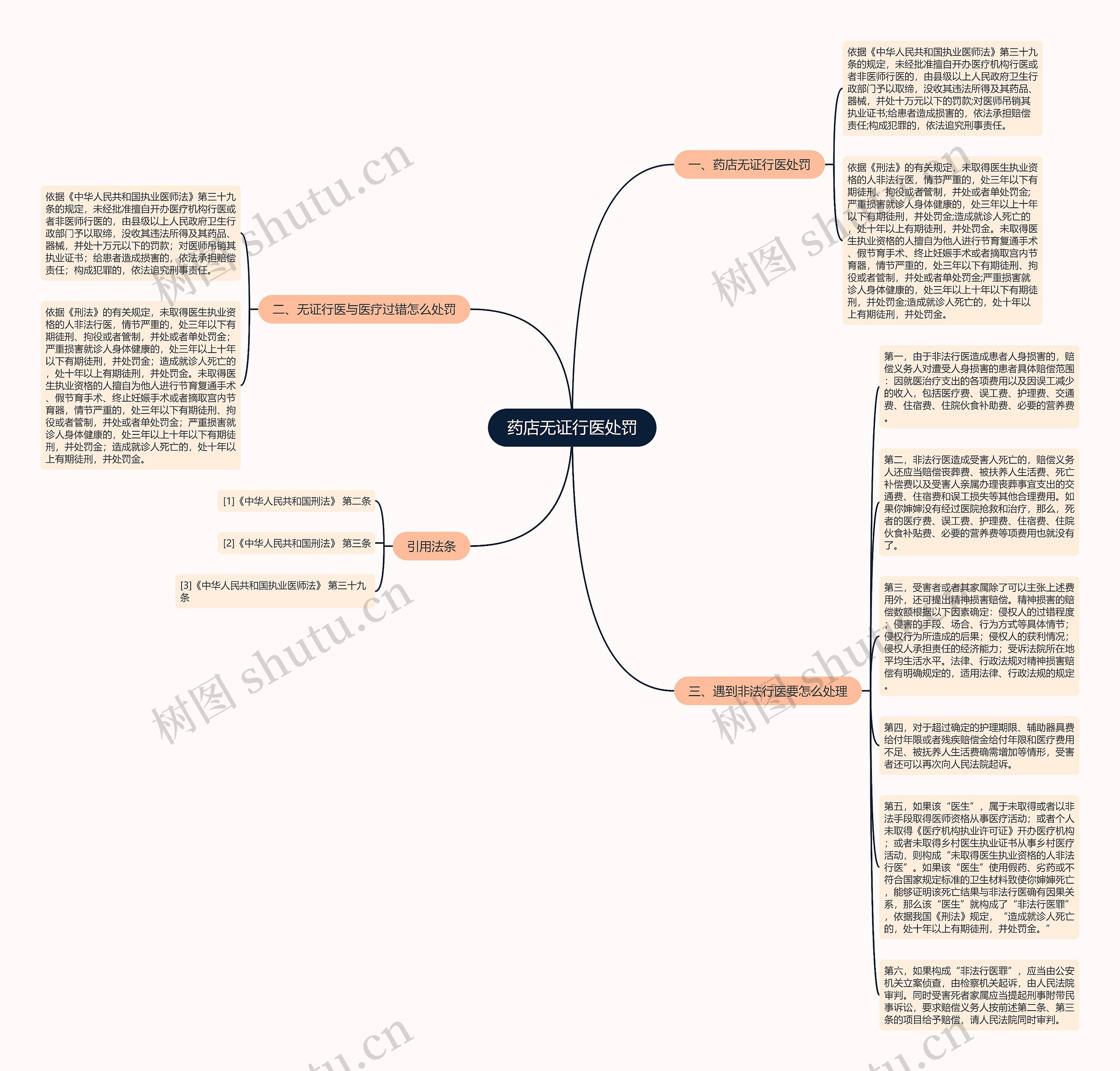 药店无证行医处罚思维导图