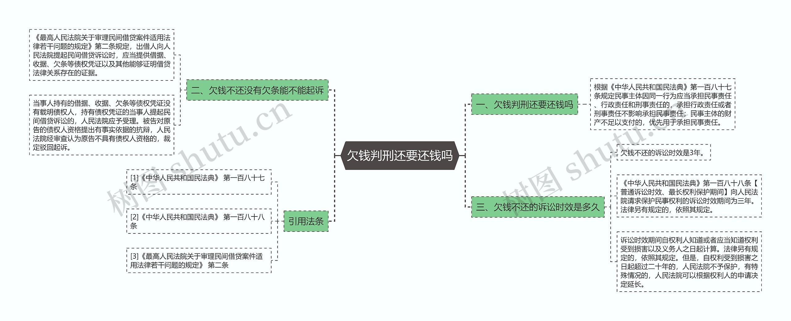 欠钱判刑还要还钱吗思维导图