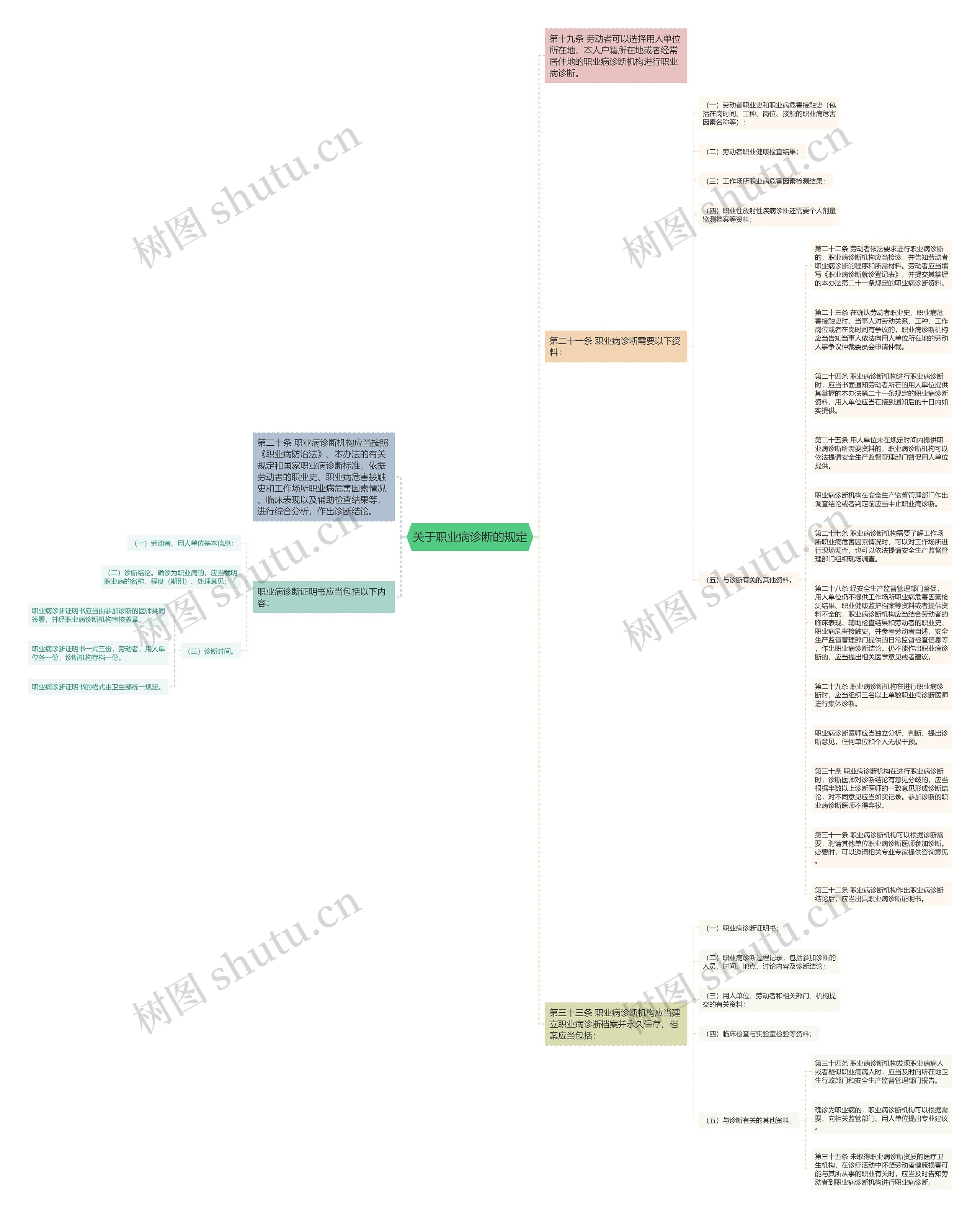 关于职业病诊断的规定思维导图