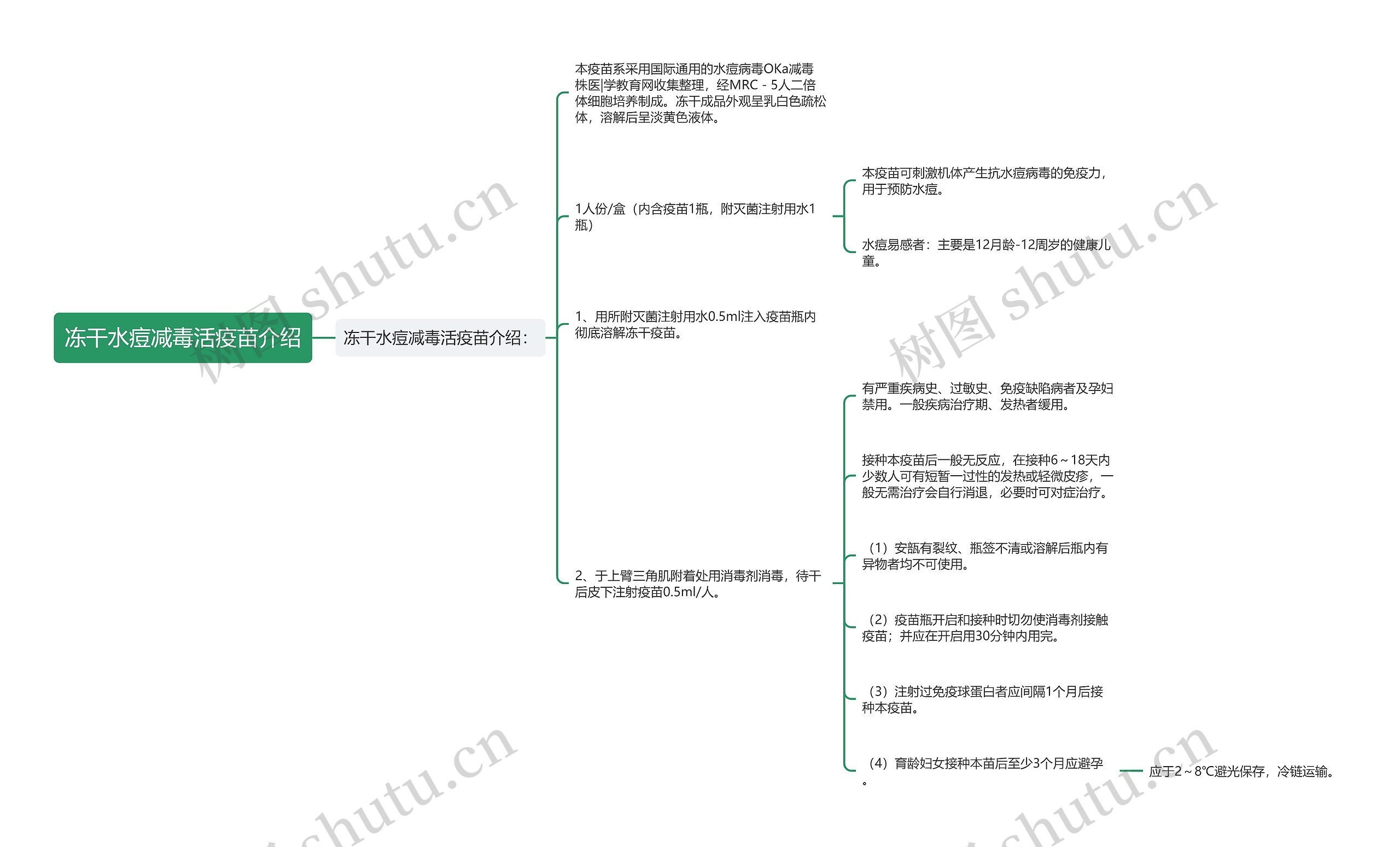 冻干水痘减毒活疫苗介绍思维导图