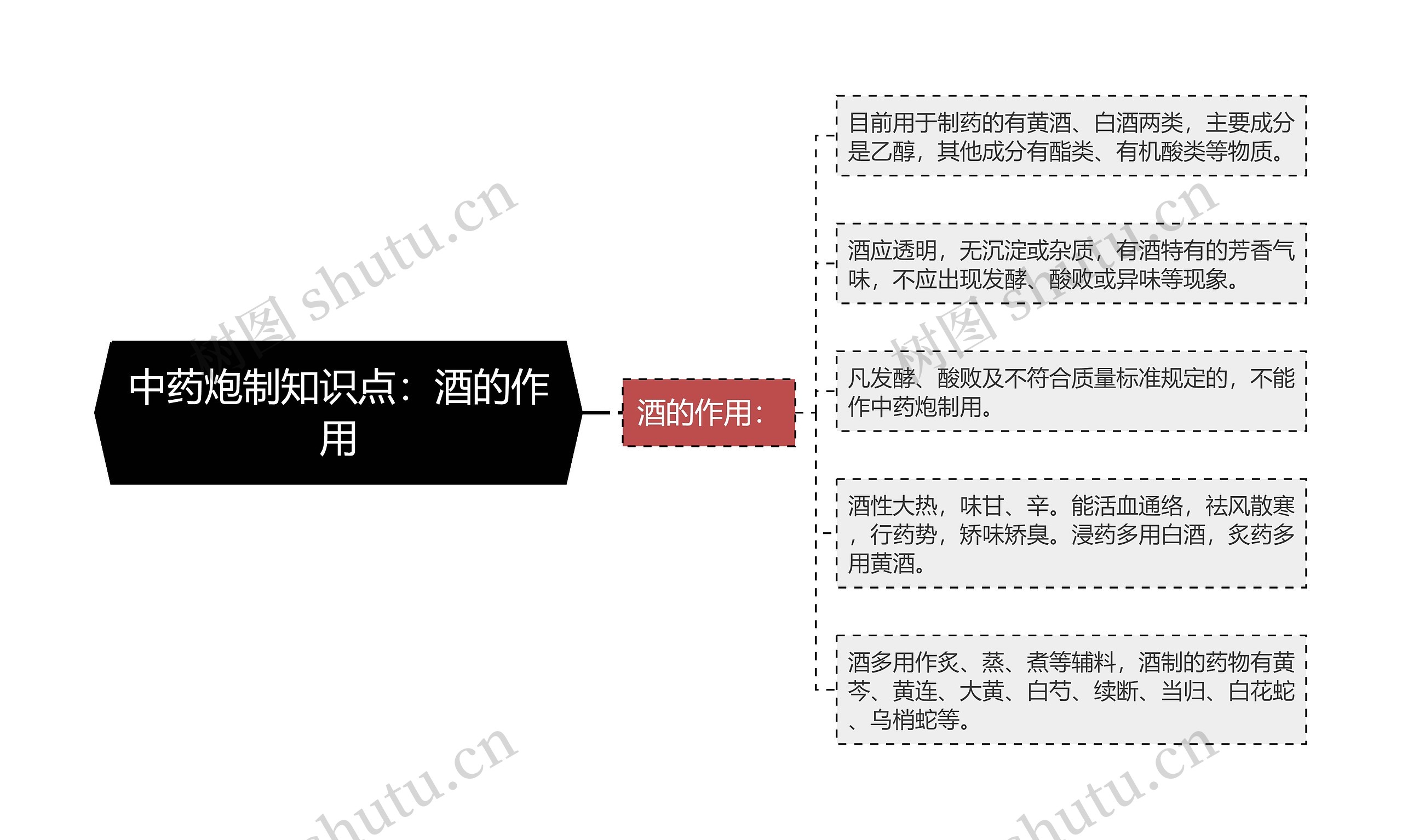 中药炮制知识点：酒的作用思维导图