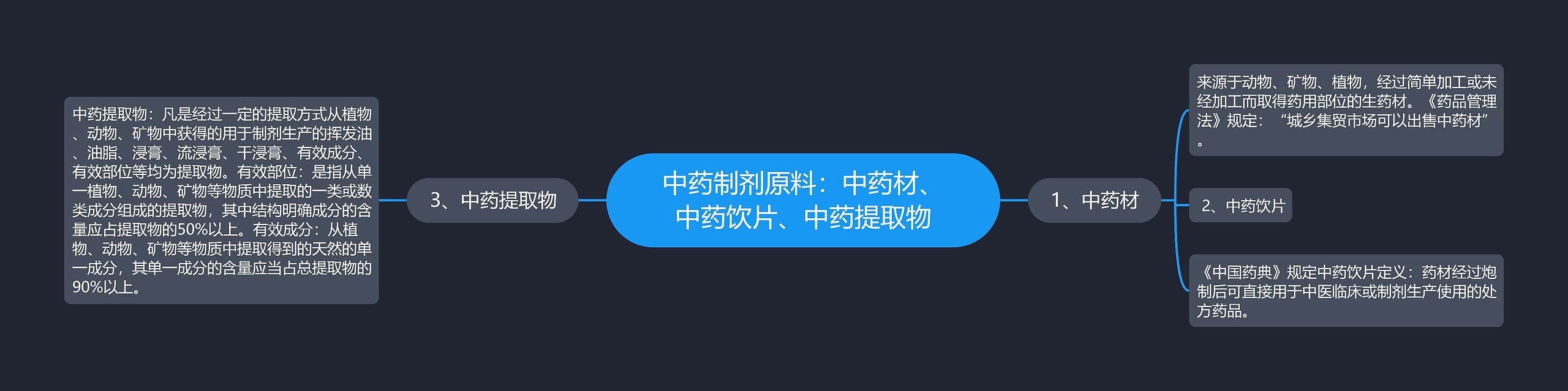 中药制剂原料:中药材、中药饮片、中药提取物 中药制剂原料:中药材、中药饮片、中药提取物