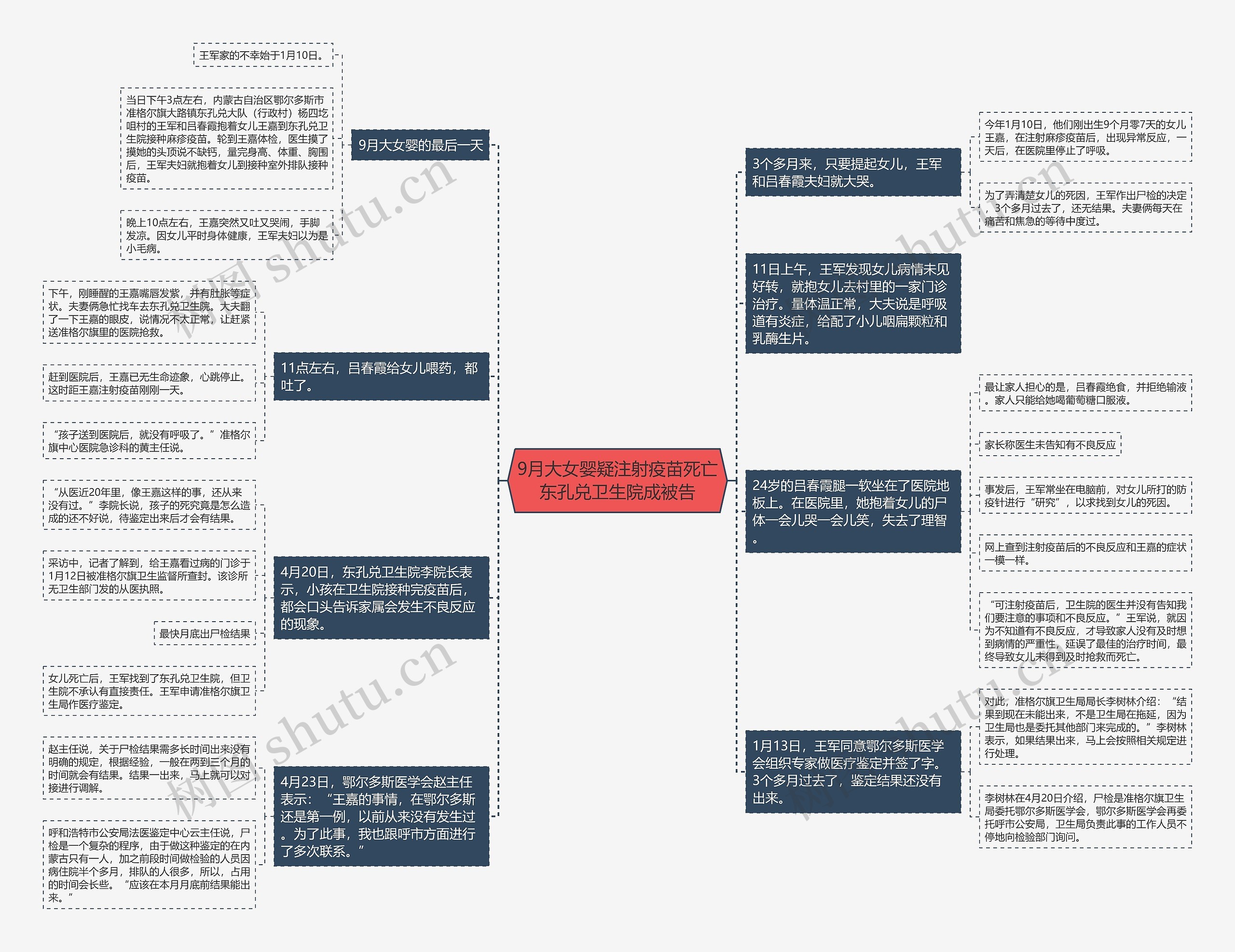 9月大女婴疑注射疫苗死亡东孔兑卫生院成被告思维导图