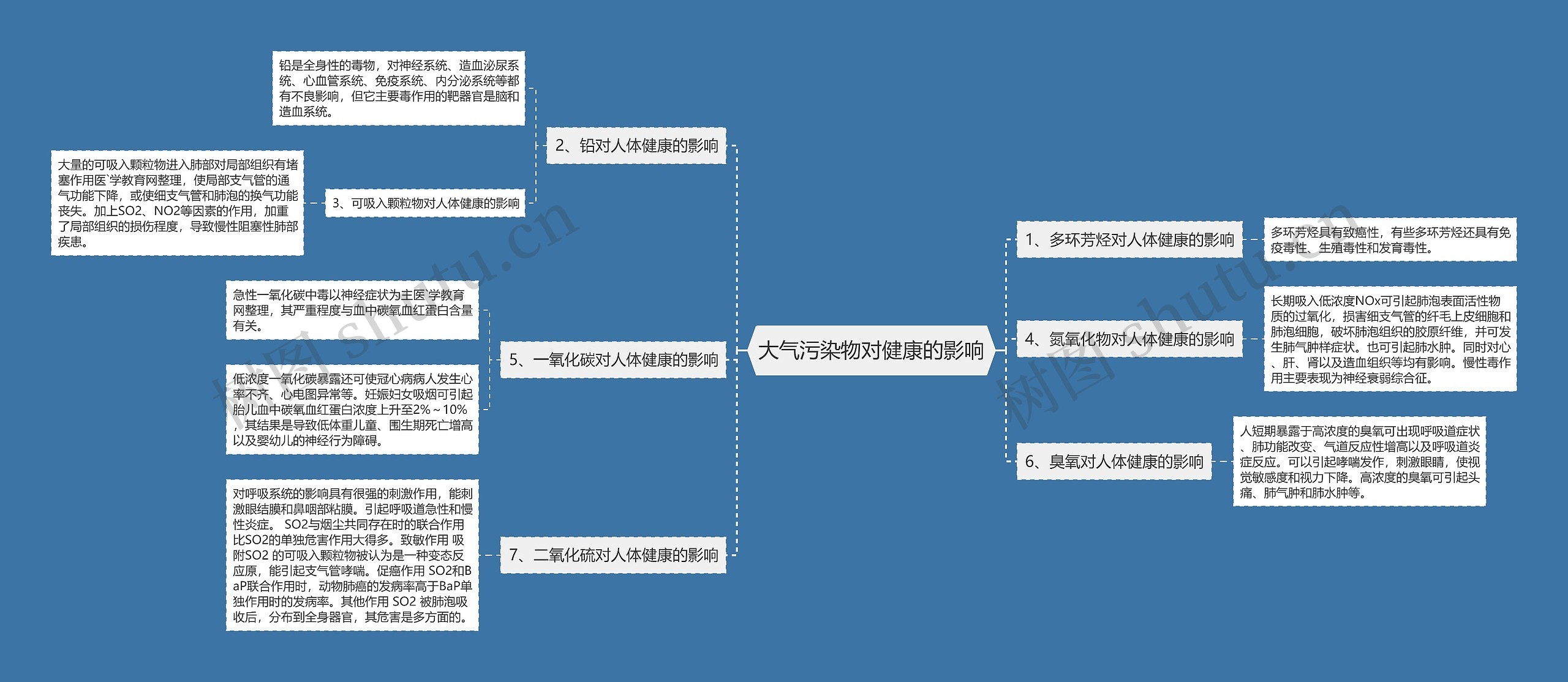 大气污染物对健康的影响思维导图