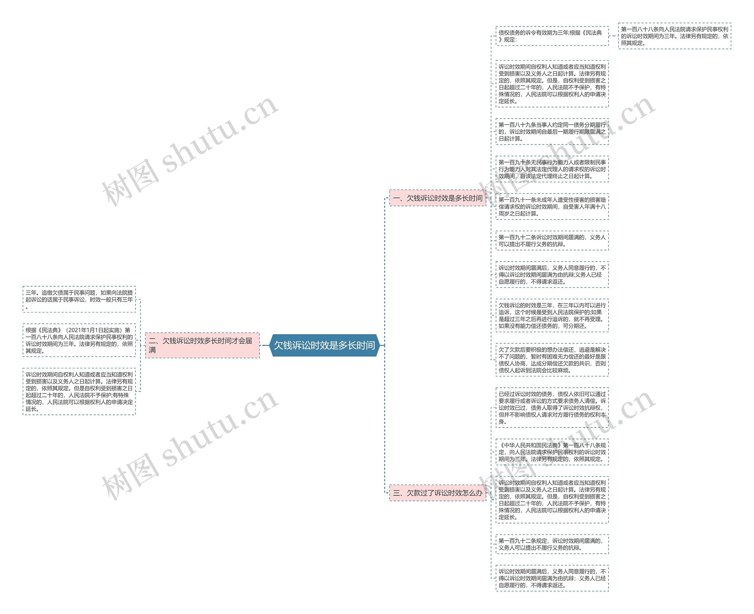 欠钱诉讼时效是多长时间思维导图