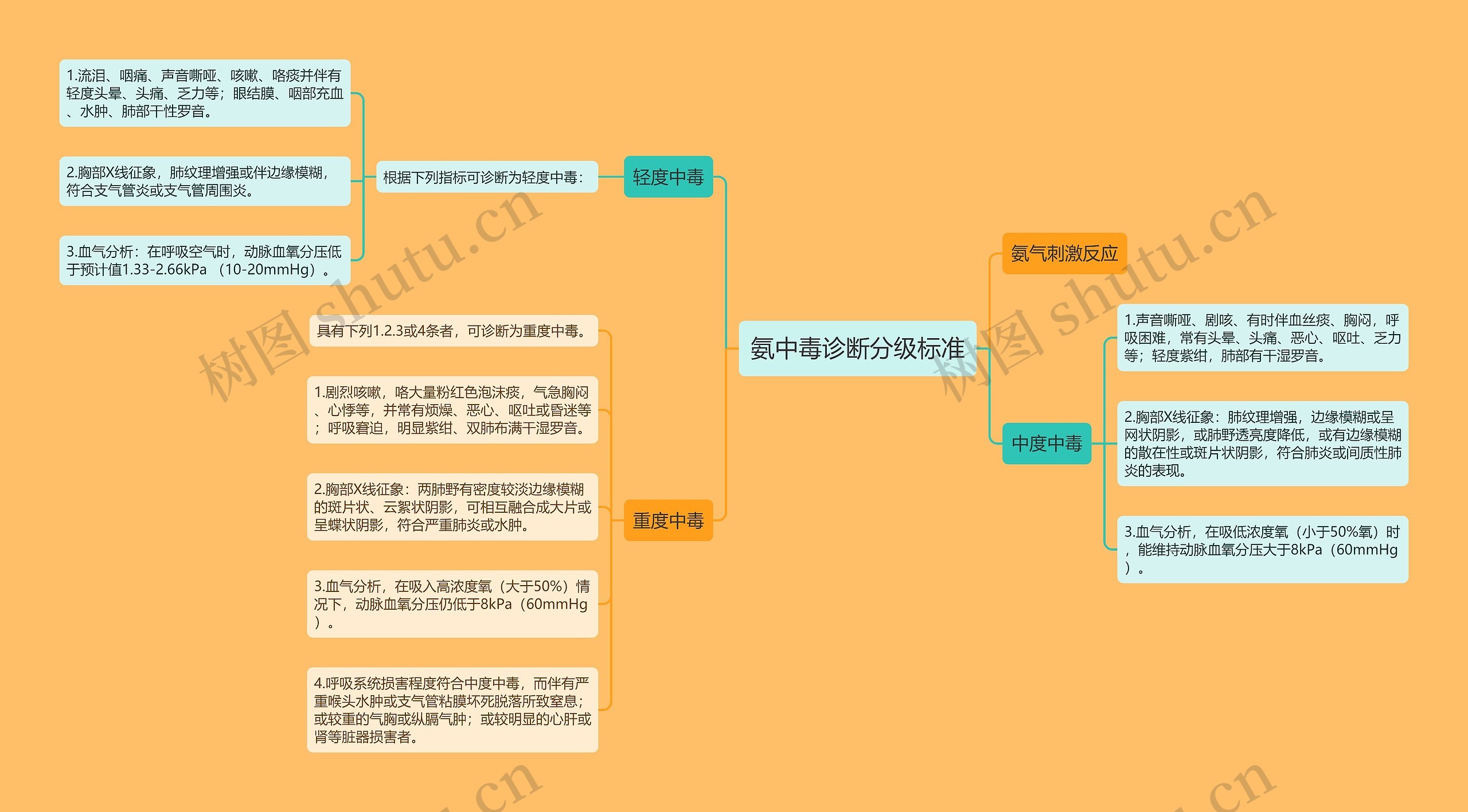 氨中毒诊断分级标准思维导图