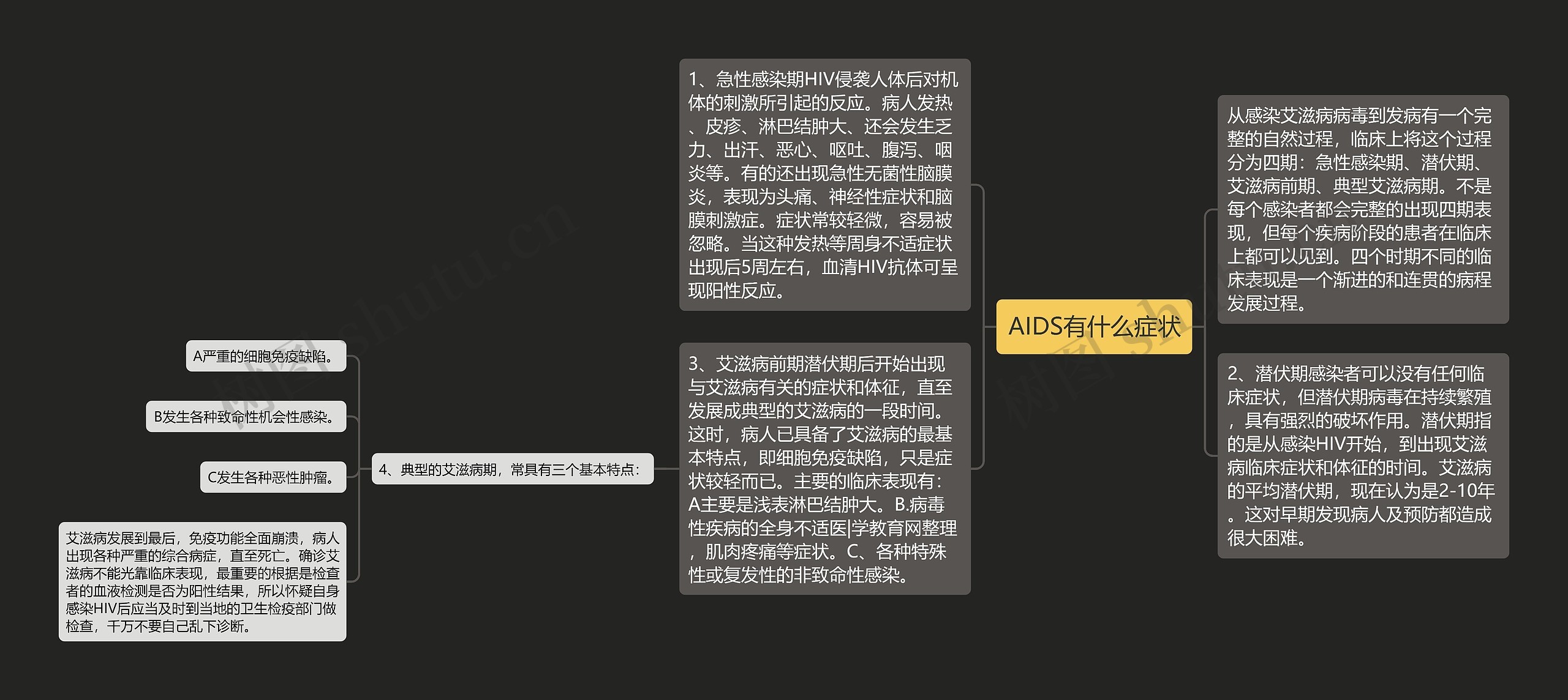 AIDS有什么症状思维导图