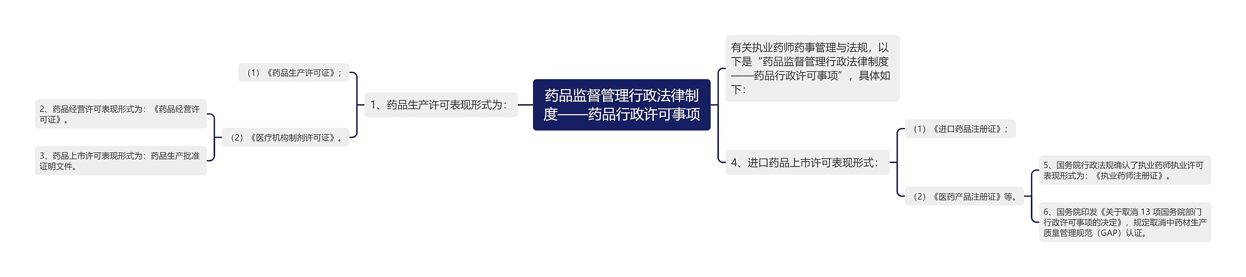 药品监督管理行政法律制度——药品行政许可事项思维导图