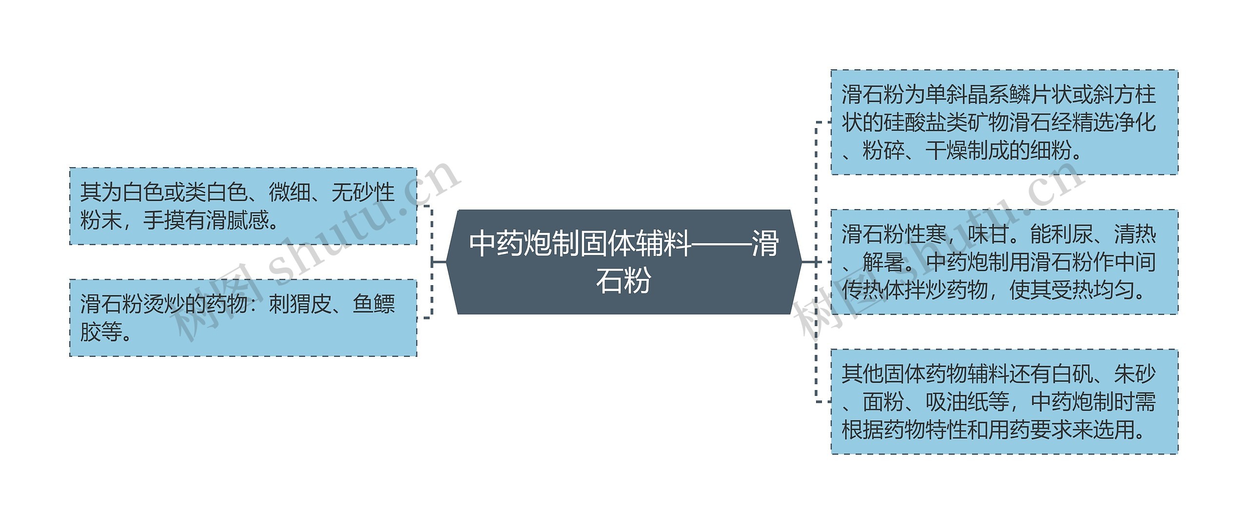 中药炮制固体辅料——滑石粉思维导图