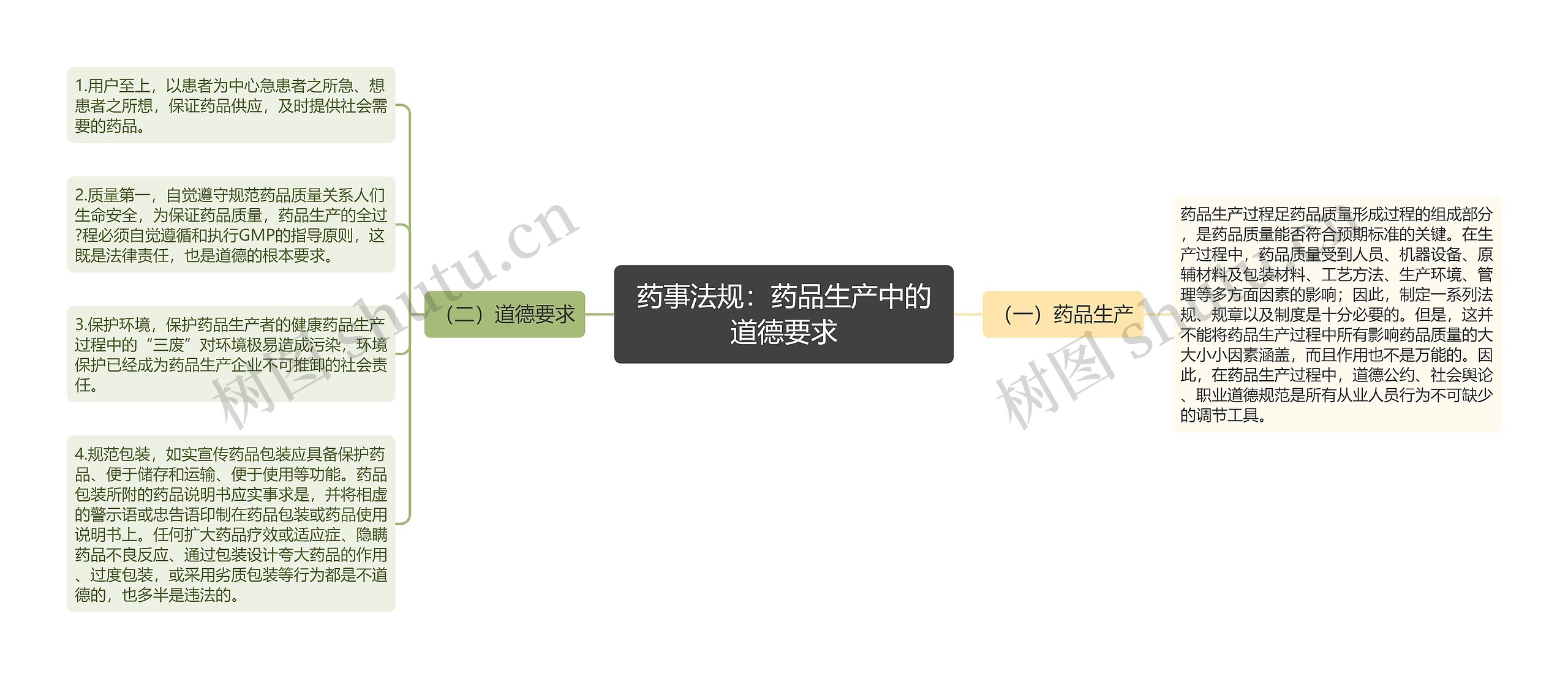 药事法规：药品生产中的道德要求思维导图