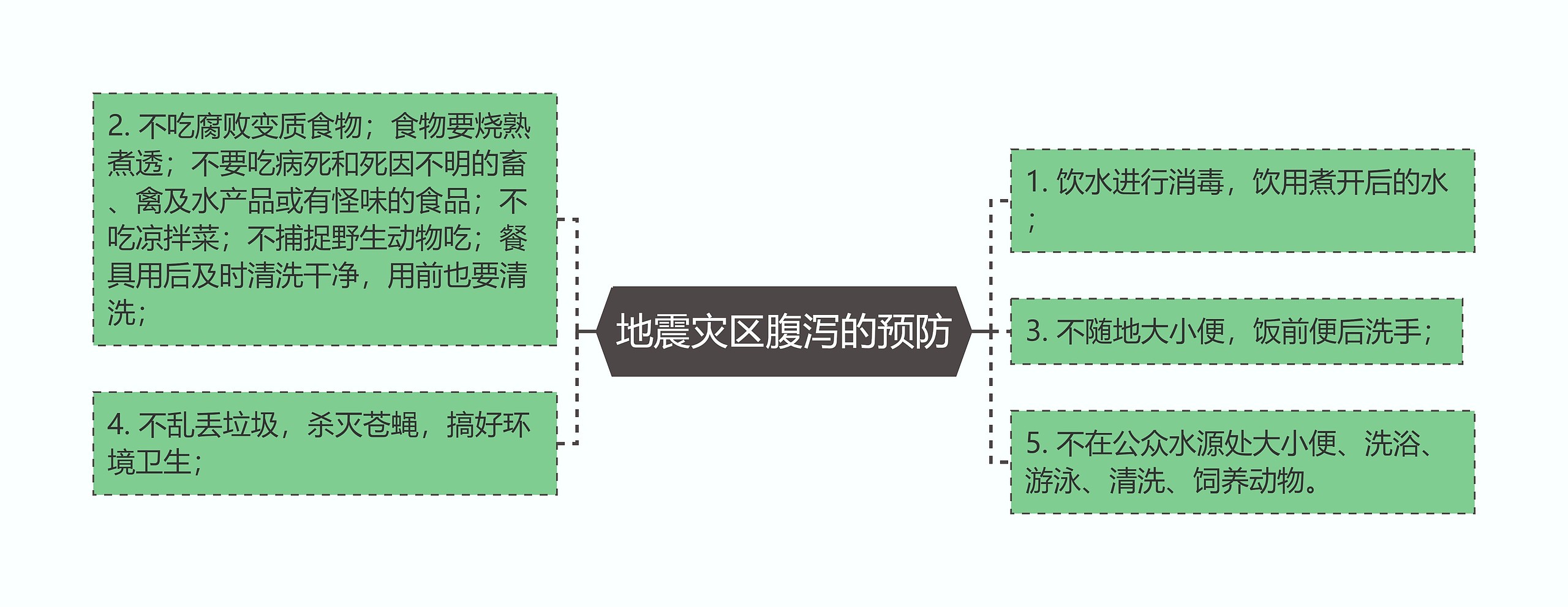 地震灾区腹泻的预防思维导图