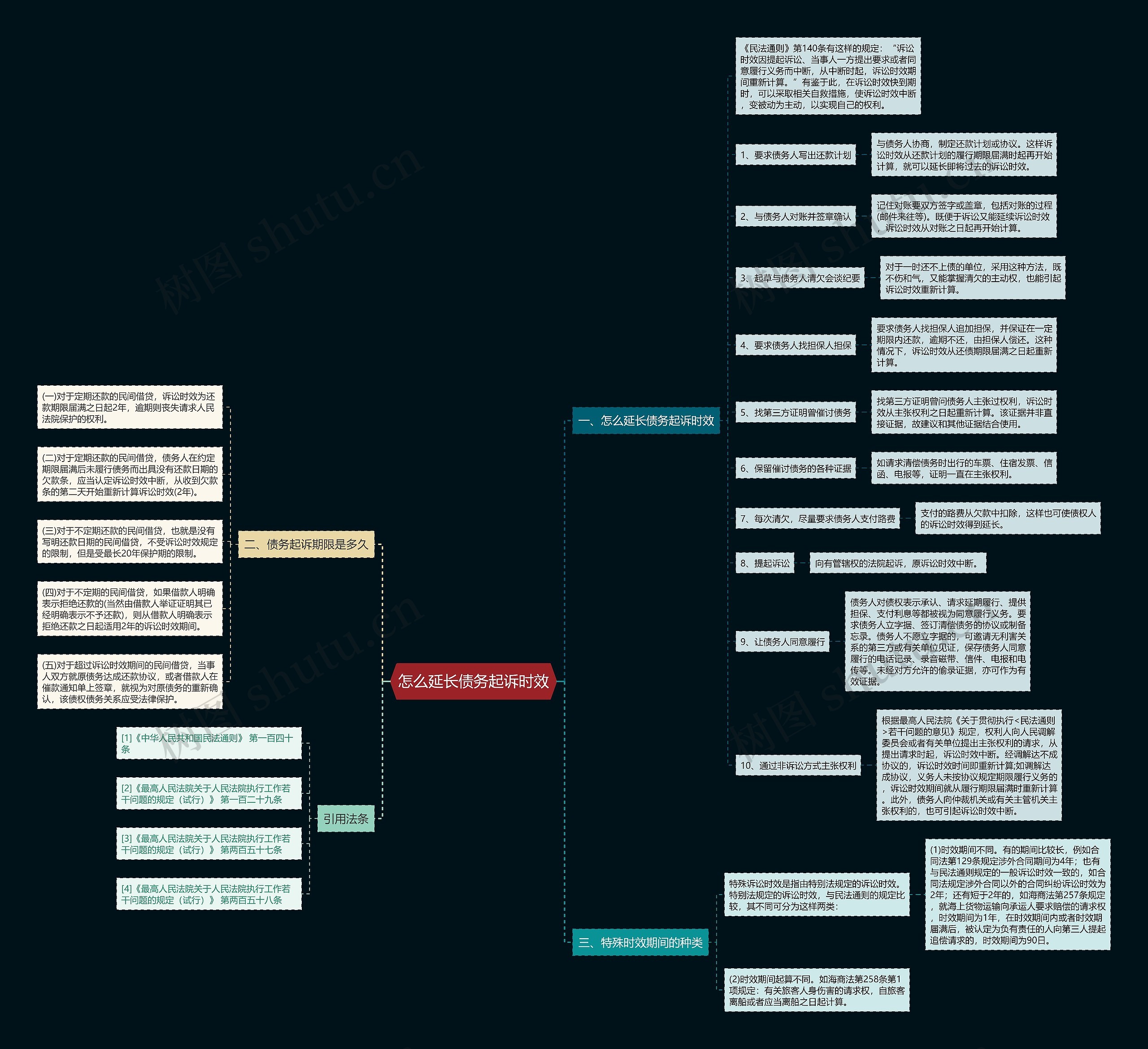 怎么延长债务起诉时效思维导图