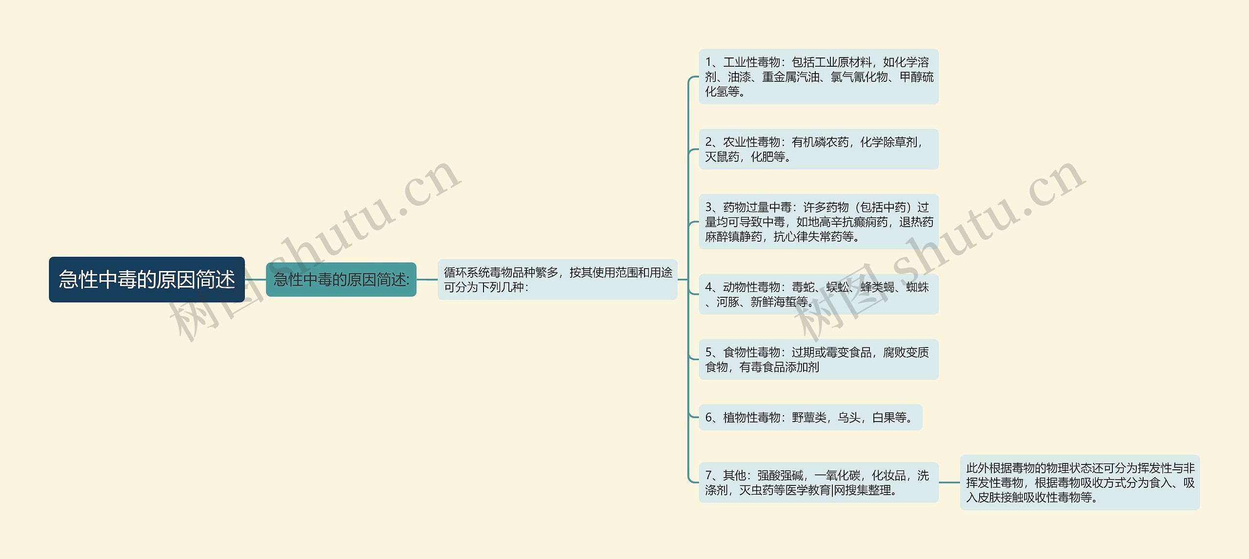 急性中毒的原因简述思维导图