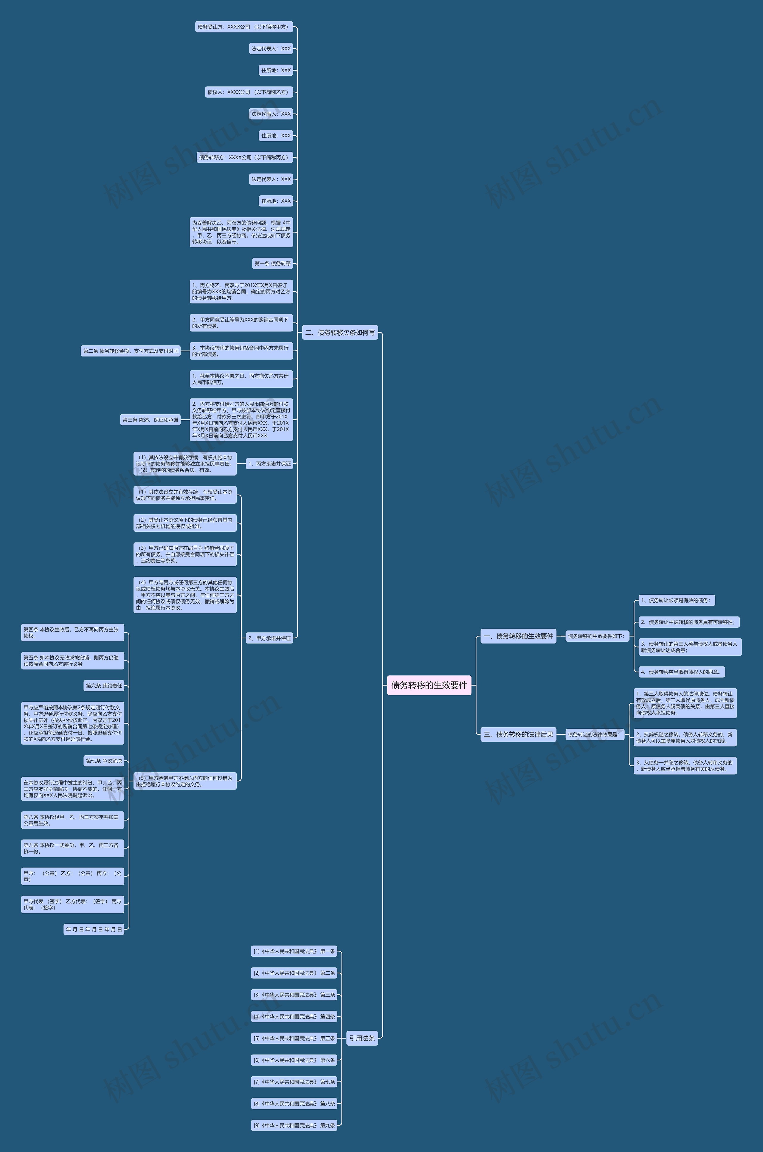债务转移的生效要件思维导图