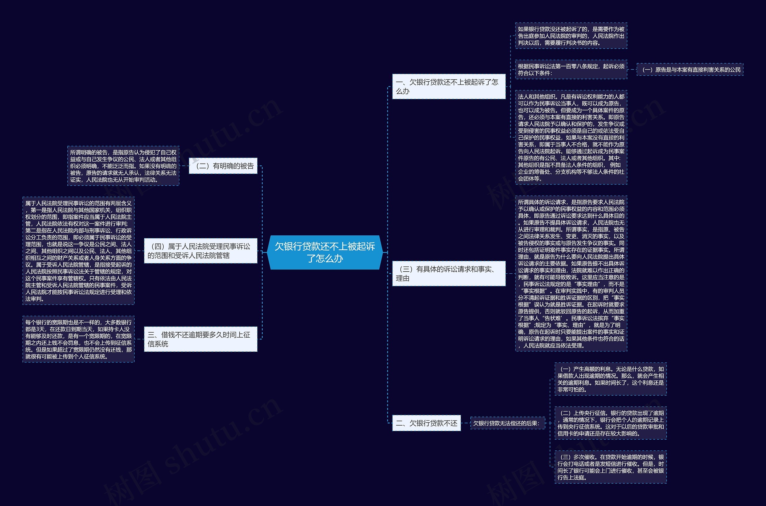 欠银行贷款还不上被起诉了怎么办思维导图