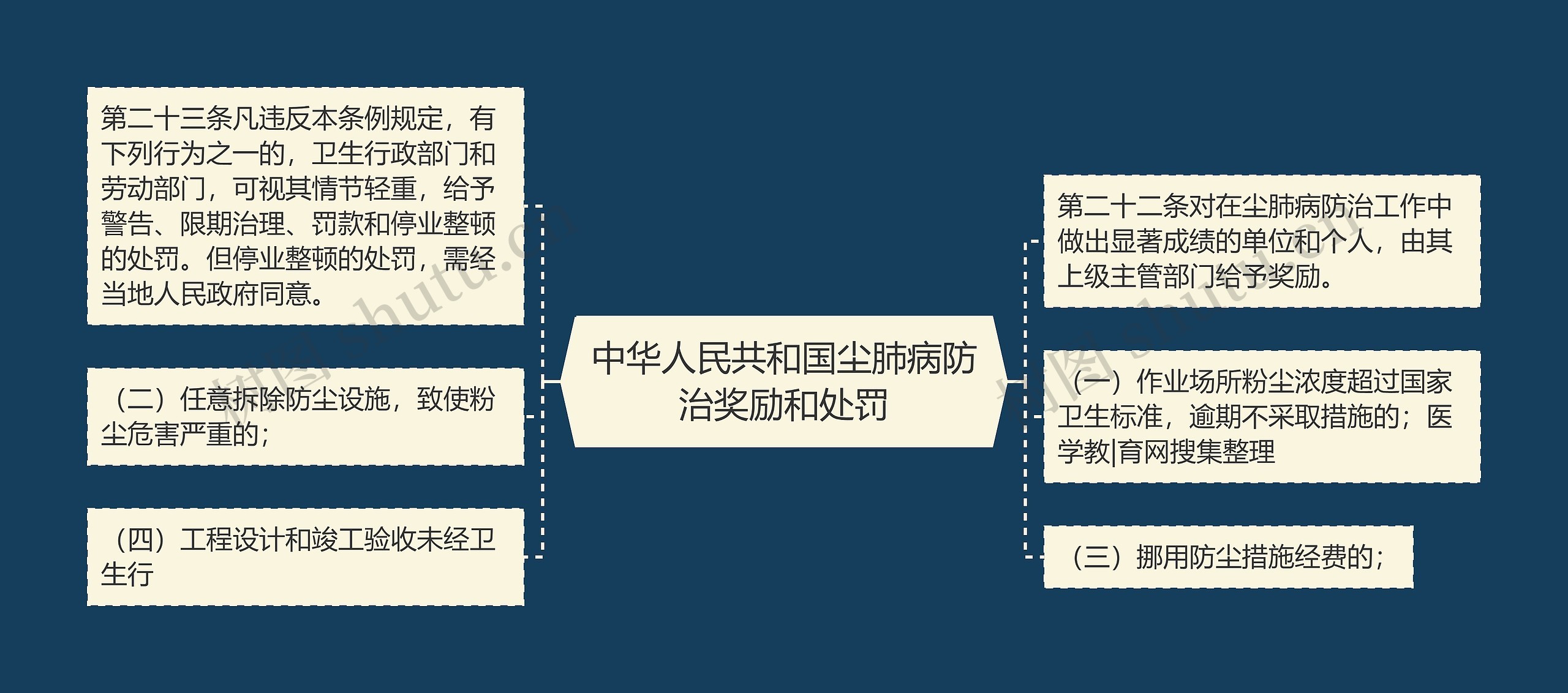 中华人民共和国尘肺病防治奖励和处罚思维导图