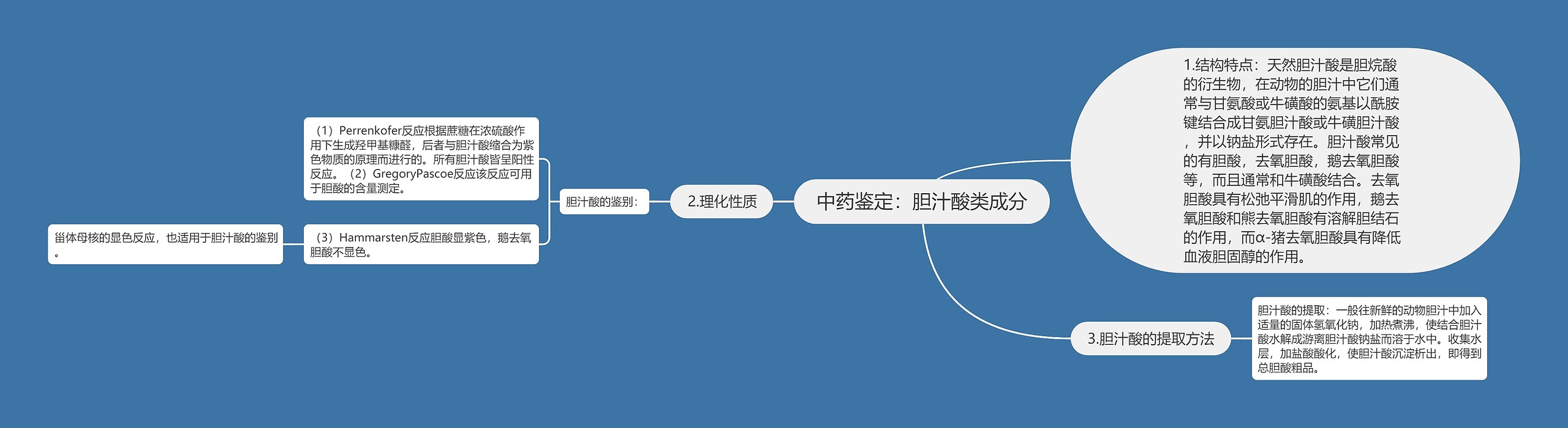 中药鉴定：胆汁酸类成分思维导图