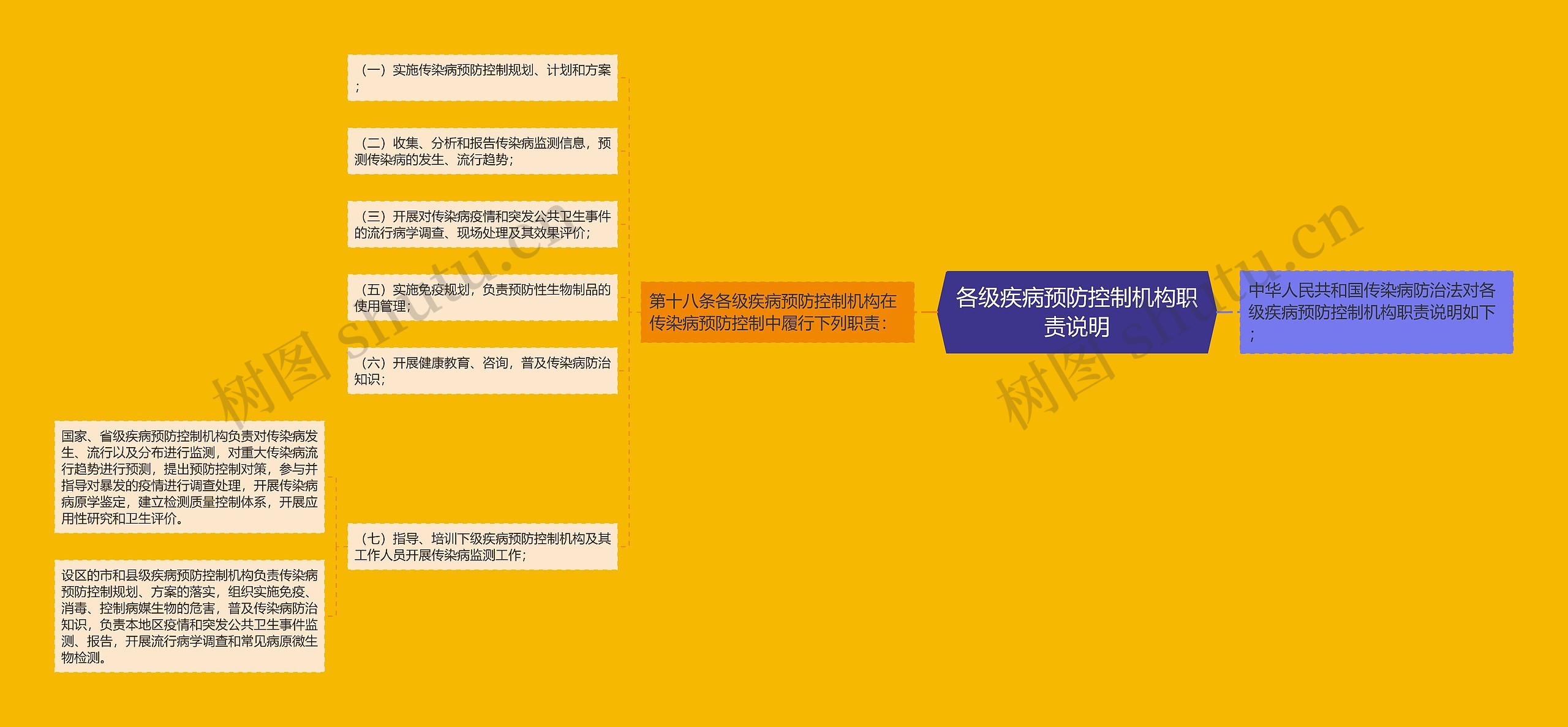 各级疾病预防控制机构职责说明 各级疾病预防控制机构职责说明