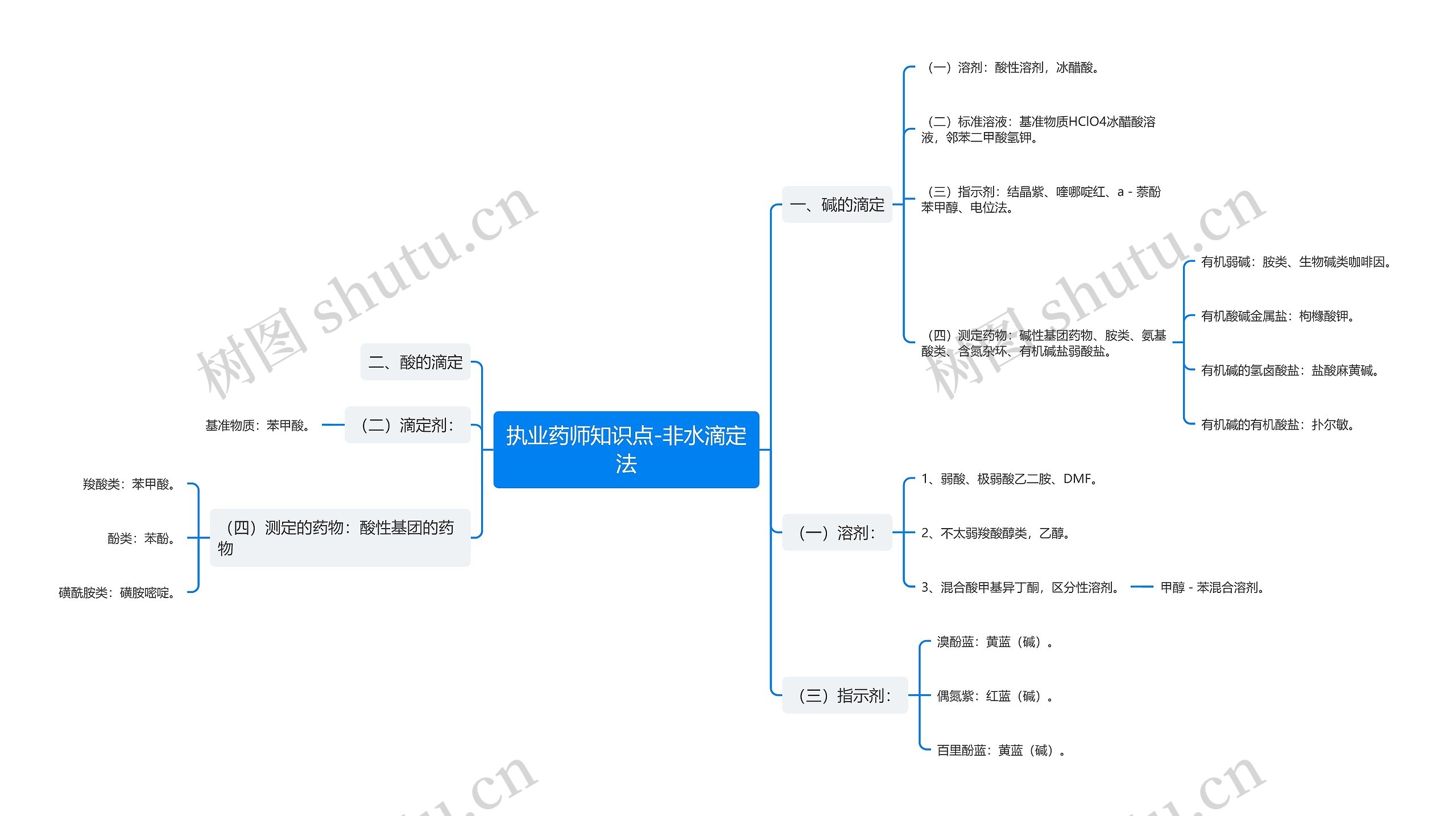 执业药师知识点-非水滴定法思维导图