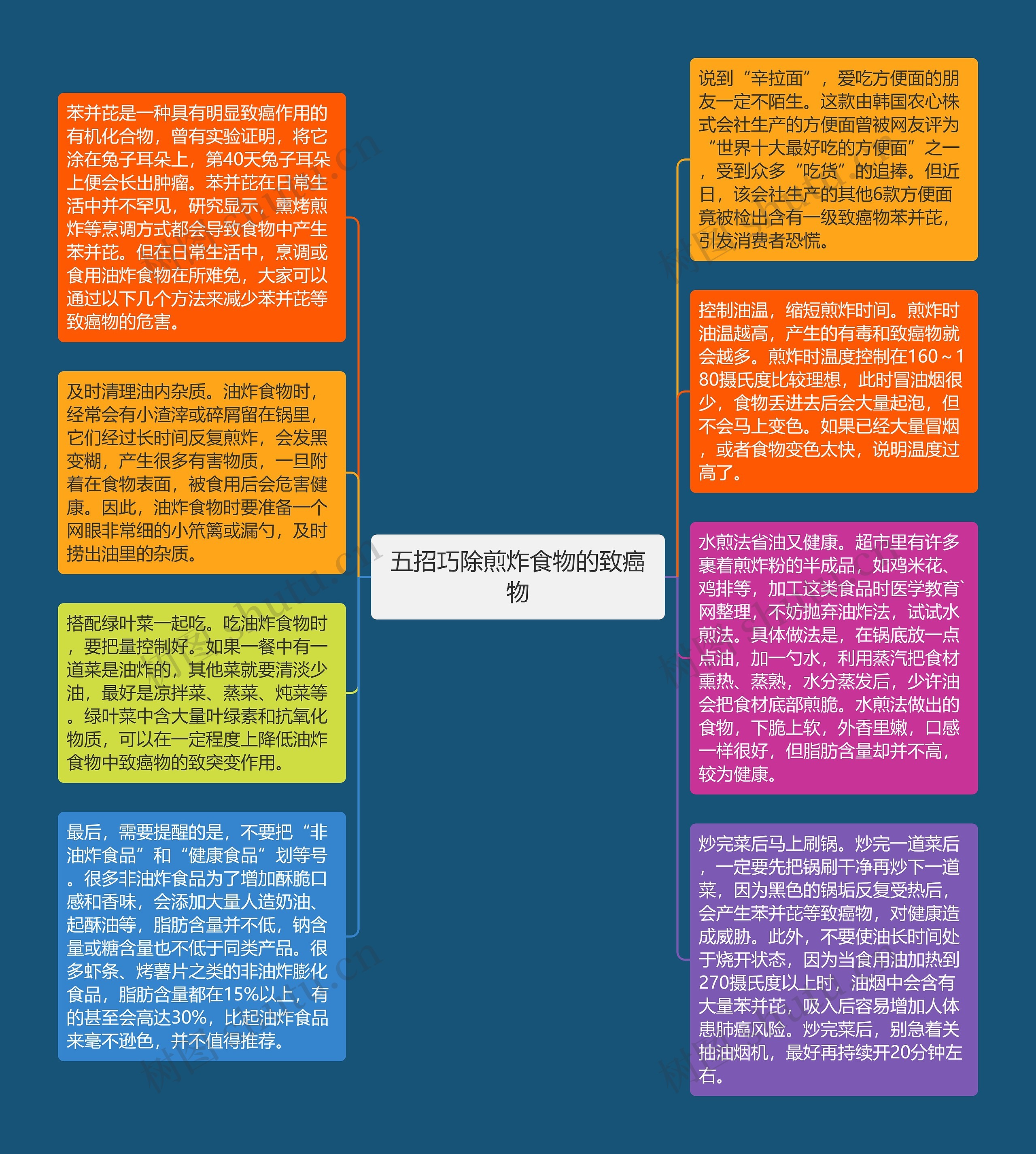 五招巧除煎炸食物的致癌物思维导图