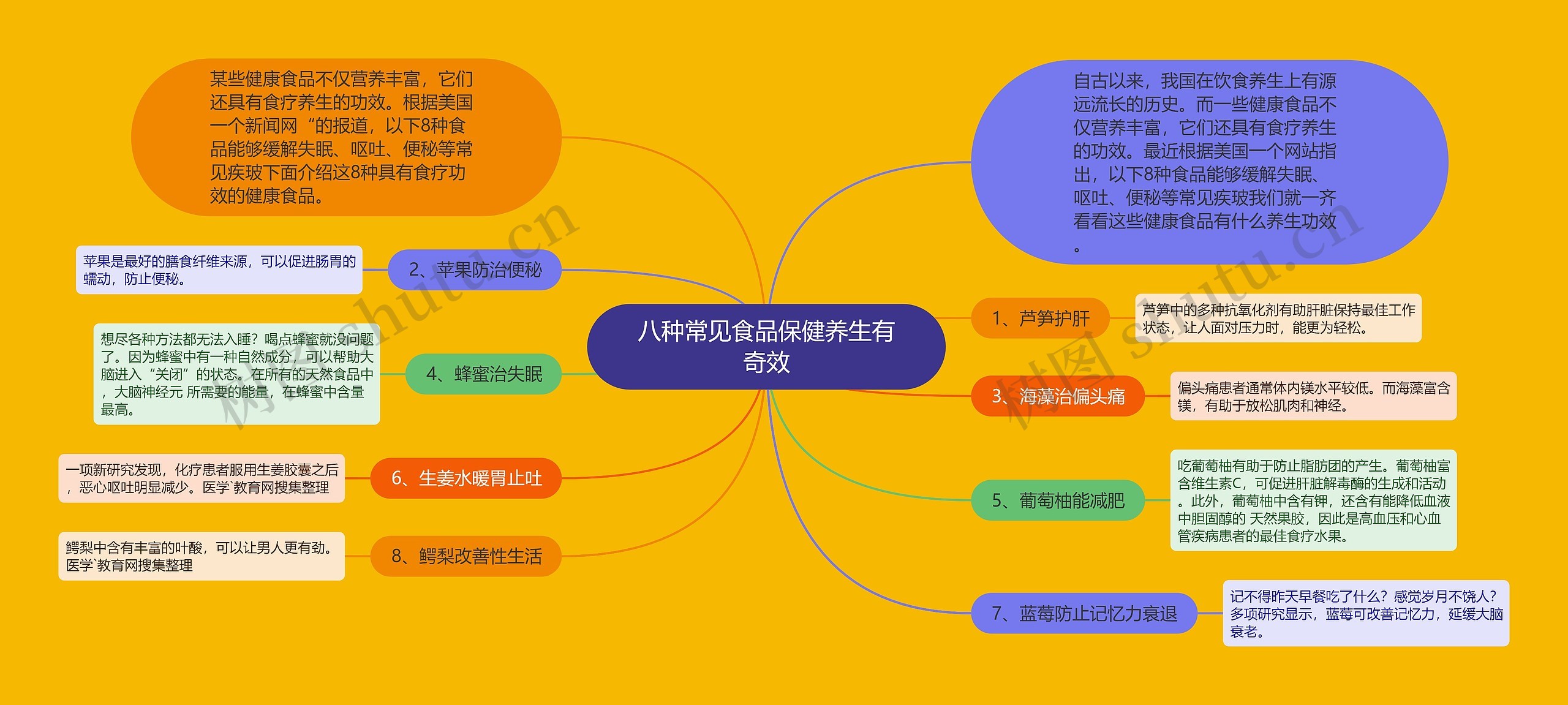 八种常见食品保健养生有奇效思维导图