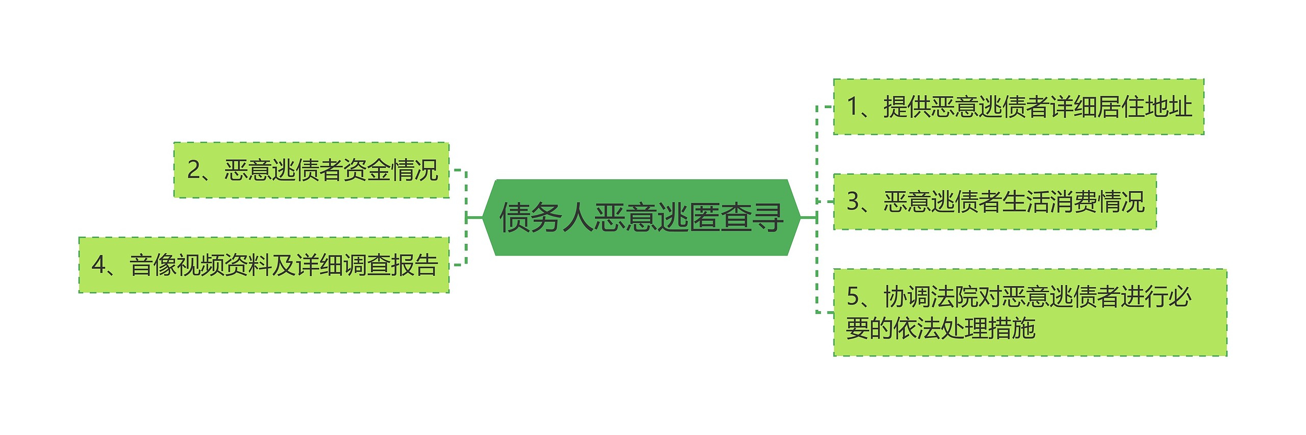 债务人恶意逃匿查寻思维导图