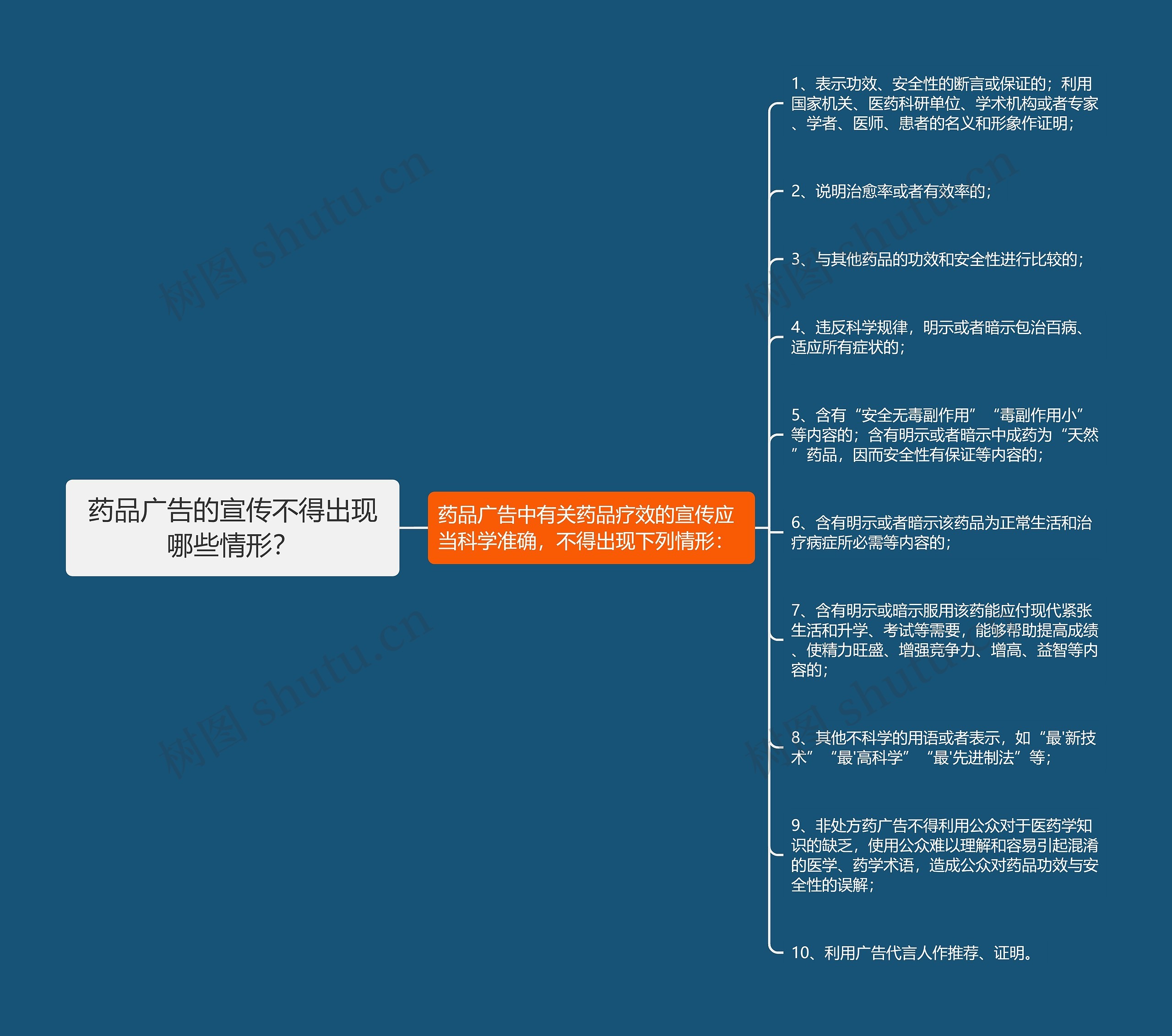 药品广告的宣传不得出现哪些情形？思维导图