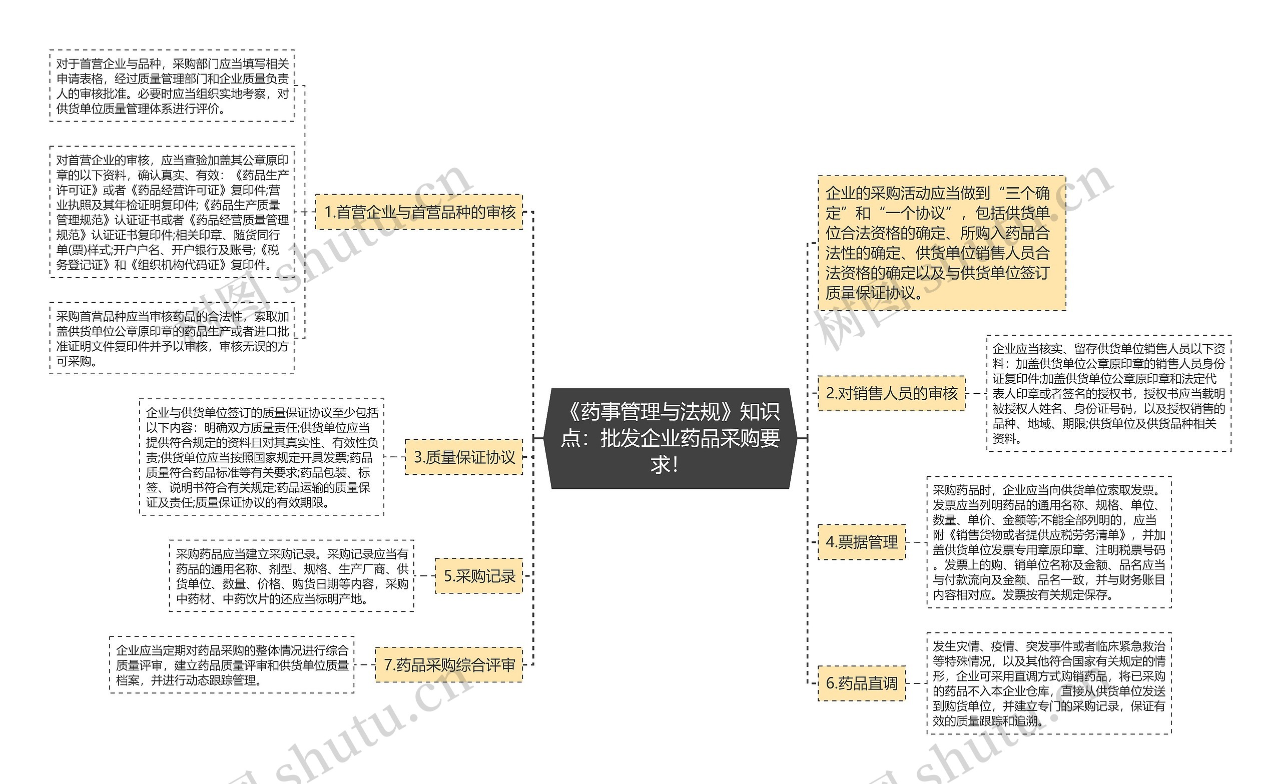 《药事管理与法规》知识点：批发企业药品采购要求！思维导图