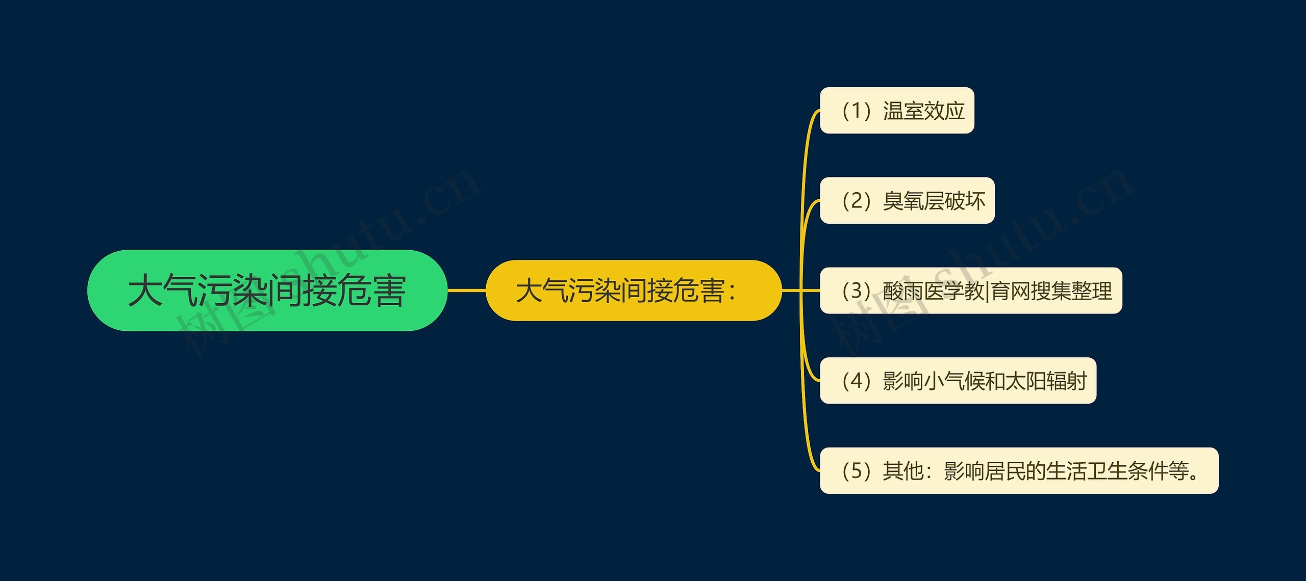 大气污染间接危害思维导图