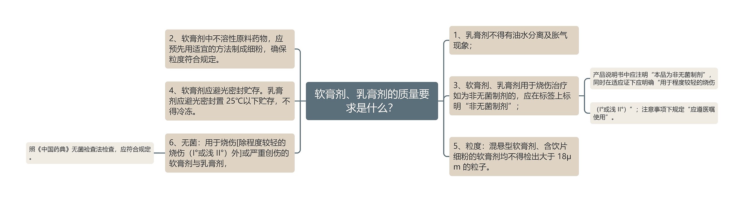 软膏剂、乳膏剂的质量要求是什么？