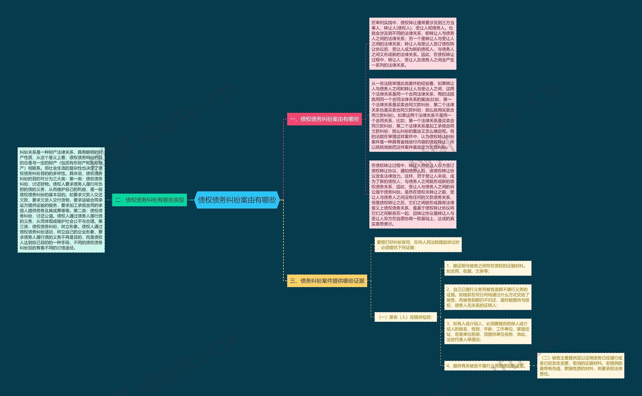 债权债务纠纷案由有哪些思维导图
