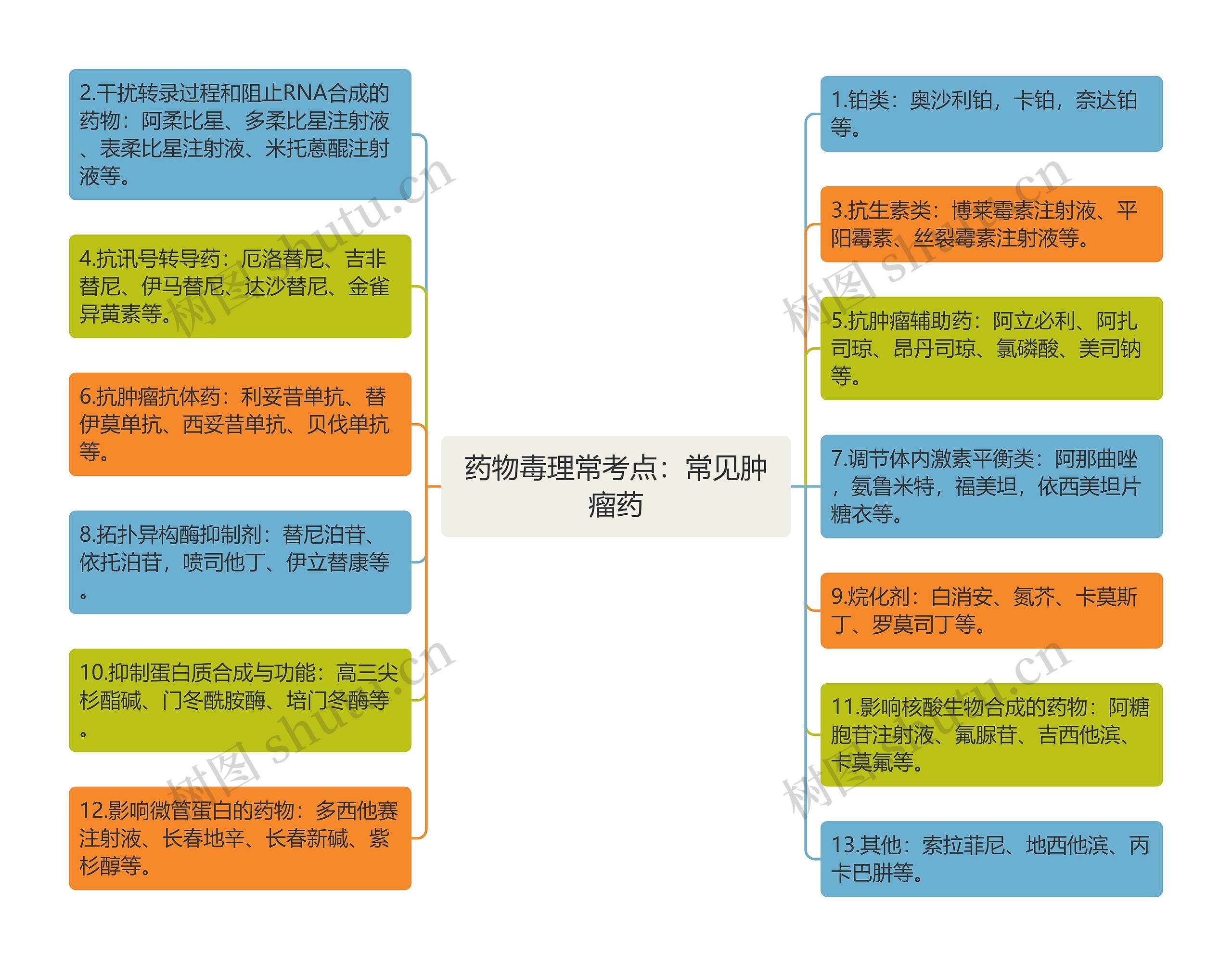 药物毒理常考点：常见肿瘤药思维导图