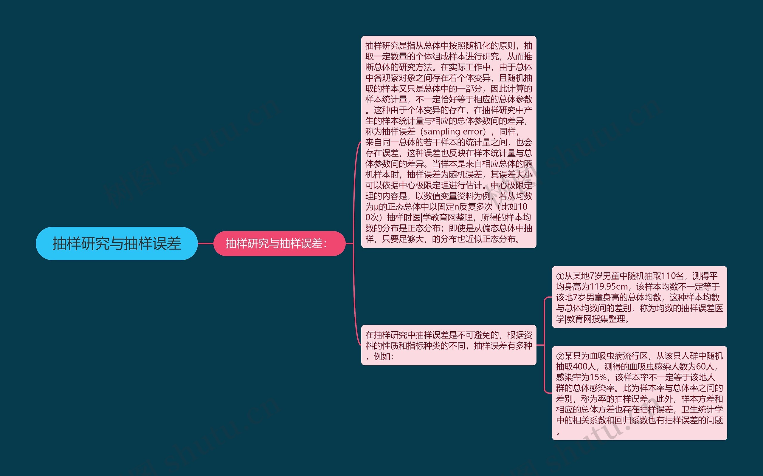 抽样研究与抽样误差 抽样研究与抽样误差