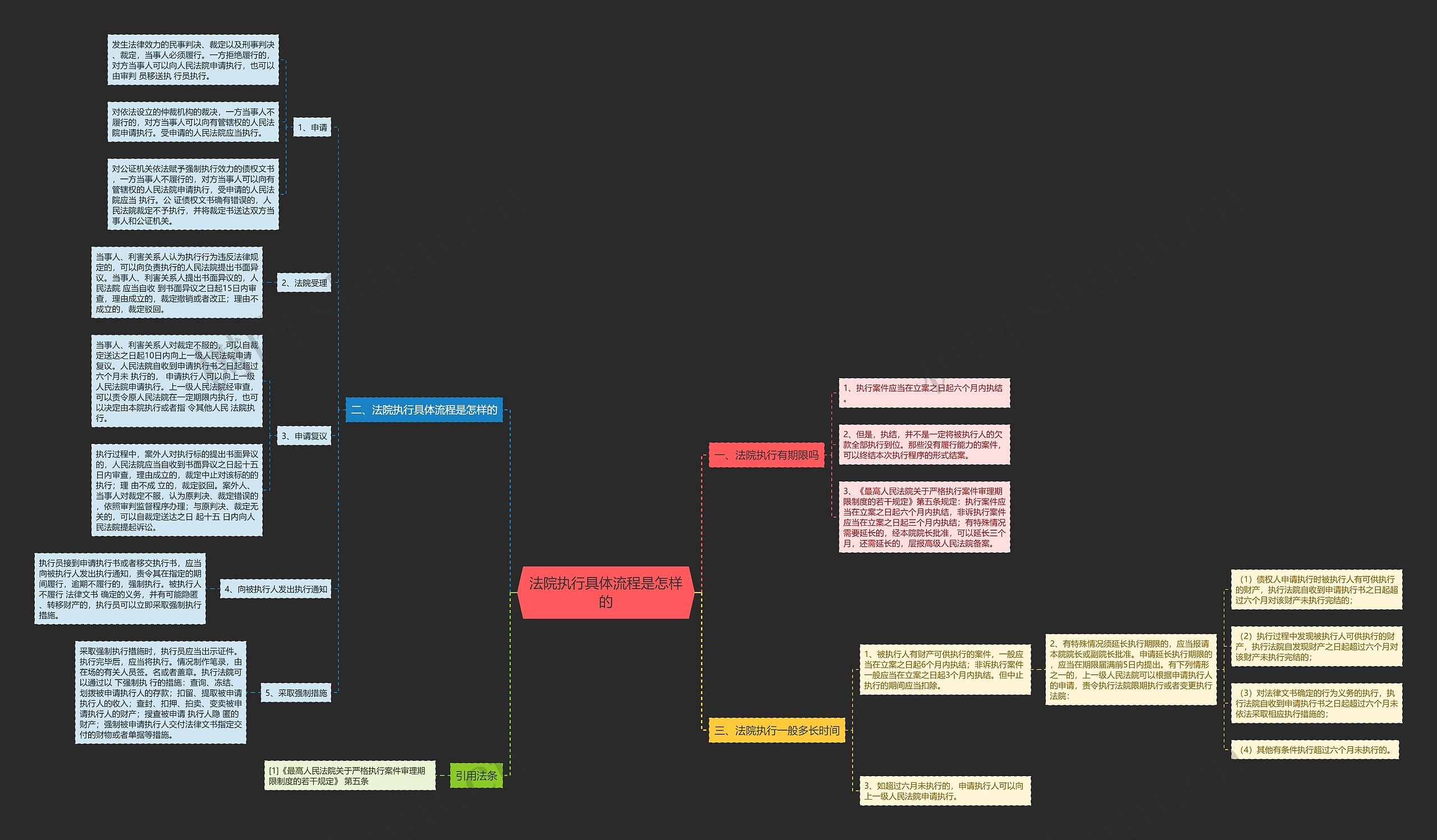 法院执行具体流程是怎样的思维导图