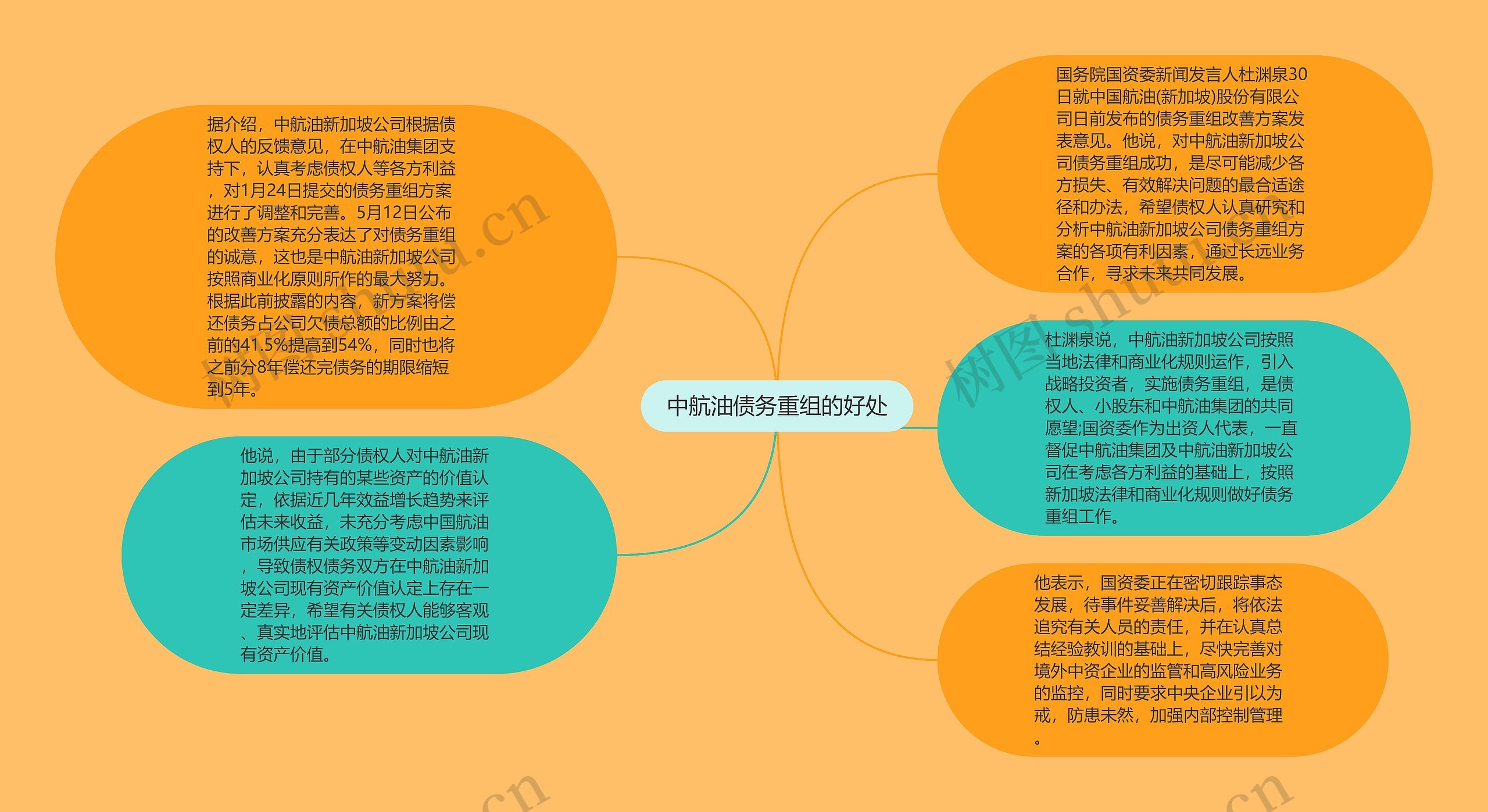 中航油债务重组的好处思维导图