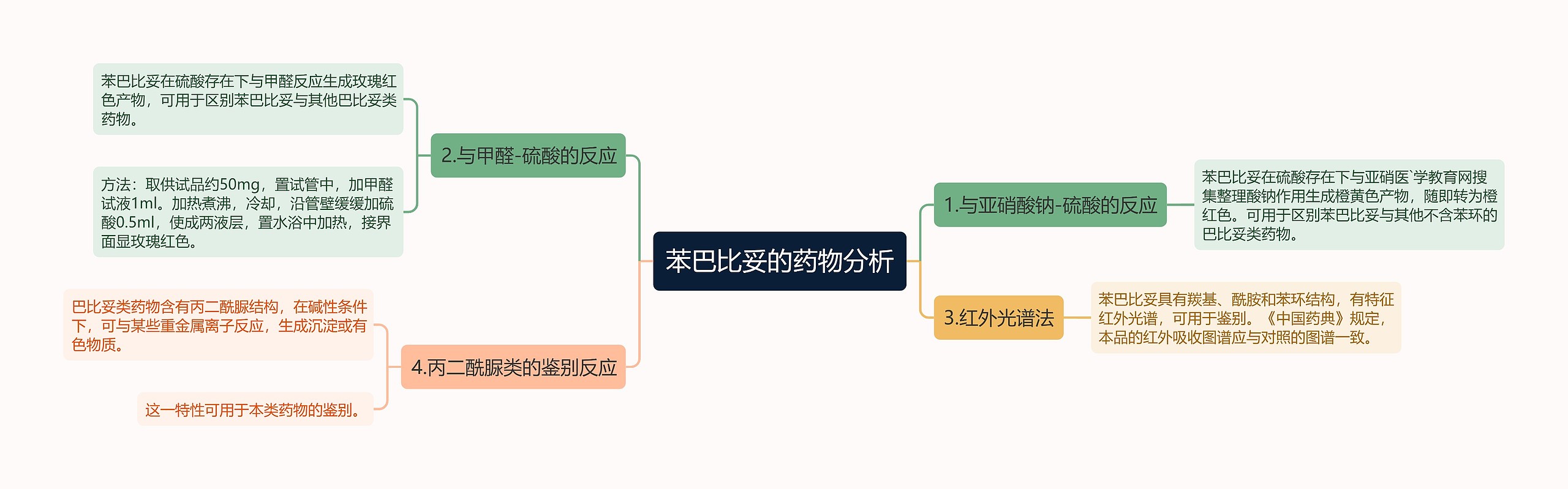 苯巴比妥的药物分析思维导图