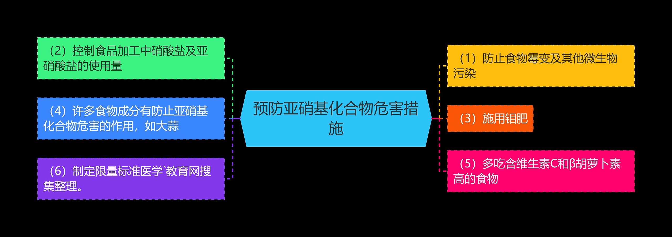 预防亚硝基化合物危害措施思维导图