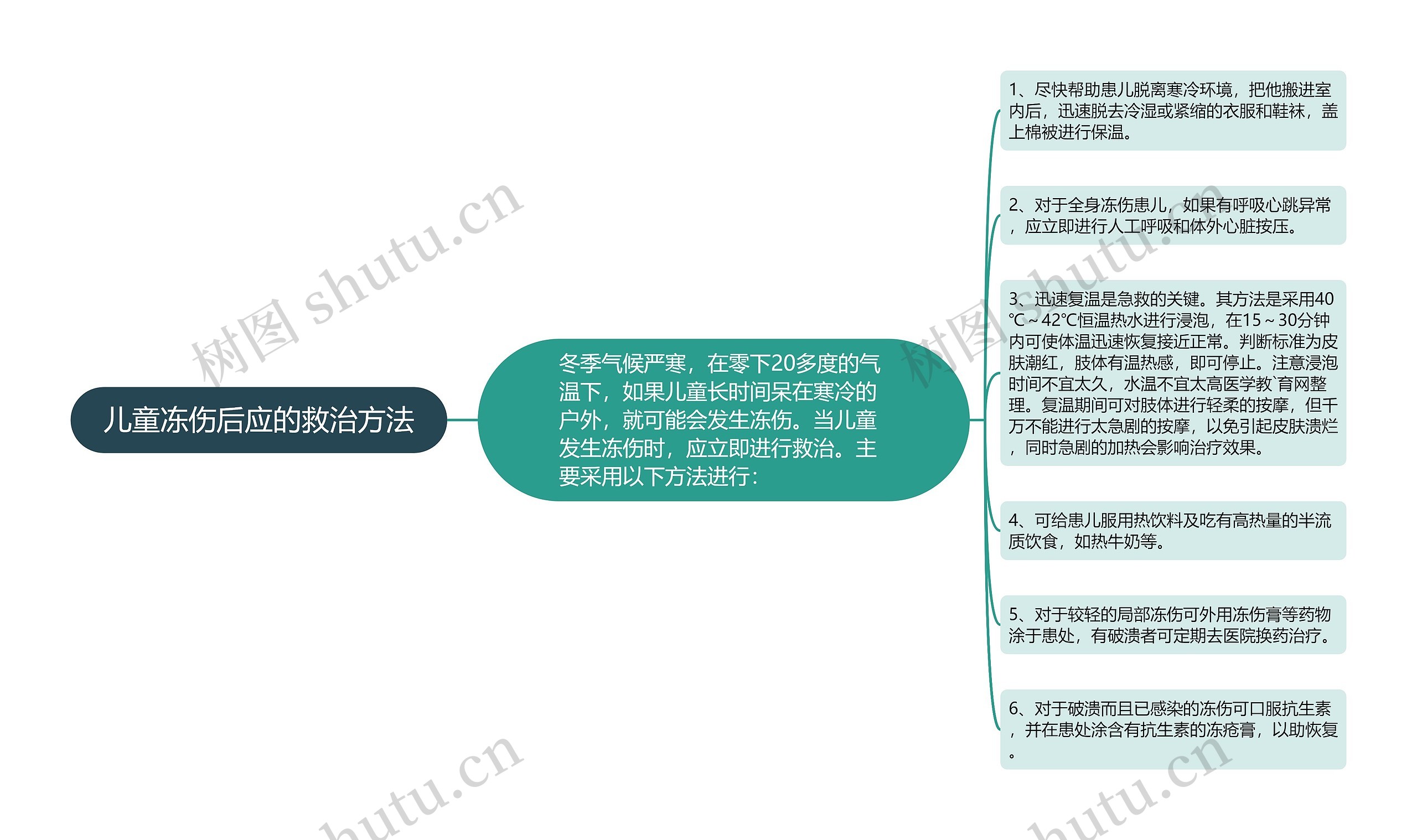 儿童冻伤后应的救治方法思维导图