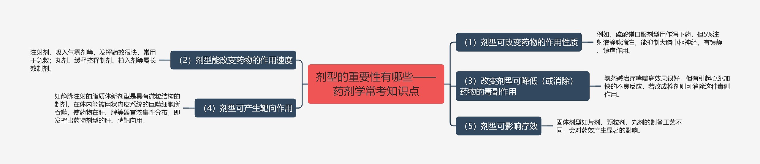 ​剂型的重要性有哪些——药剂学常考知识点