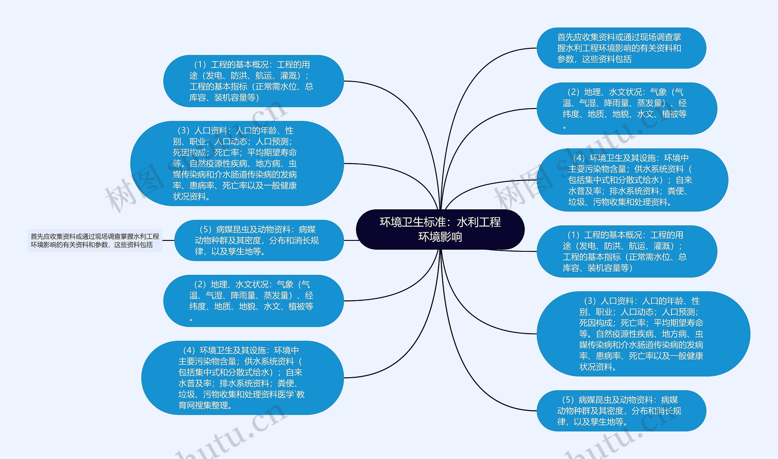 环境卫生标准：水利工程环境影响思维导图