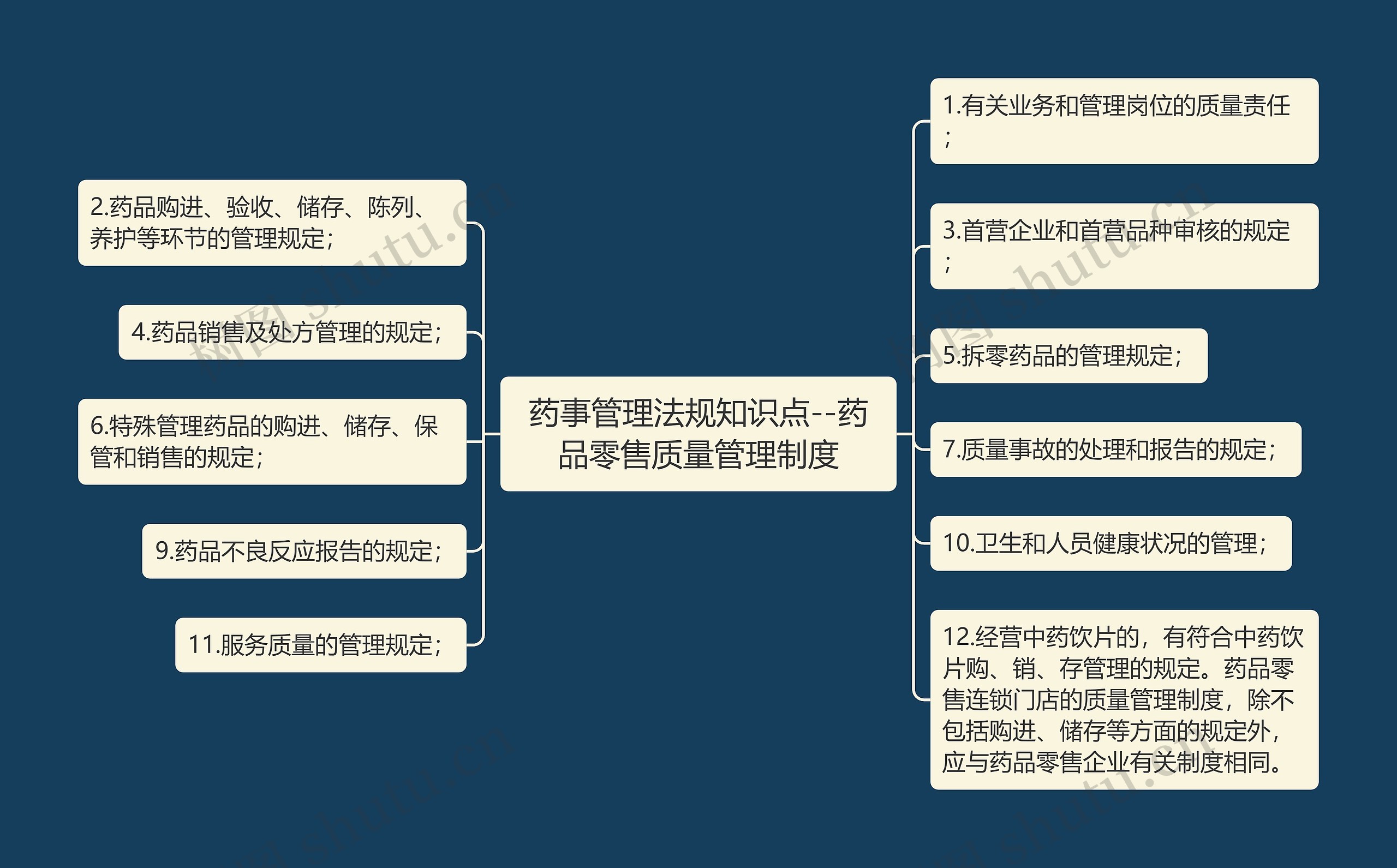 药事管理法规知识点--药品零售质量管理制度思维导图