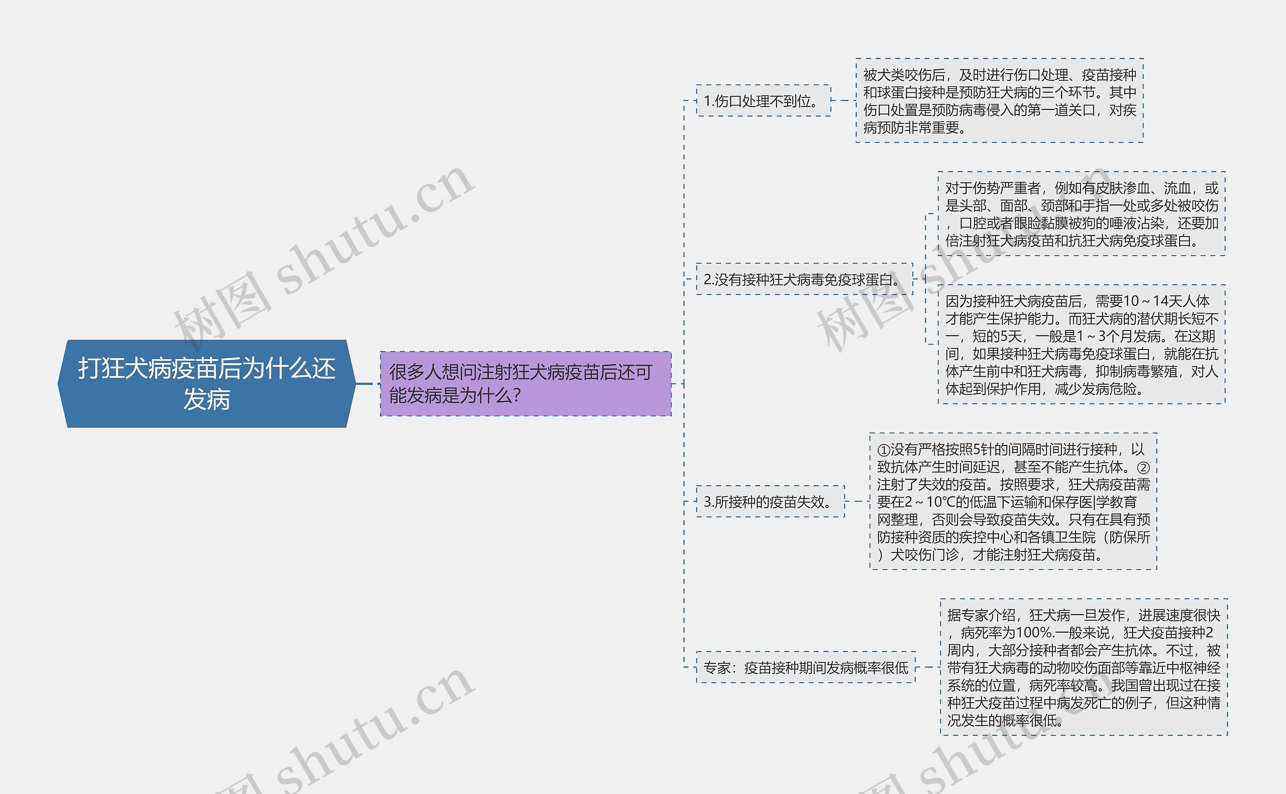 打狂犬病疫苗后为什么还发病思维导图