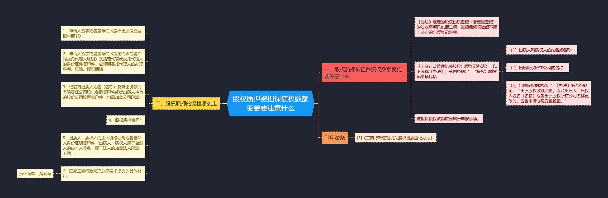 股权质押被担保债权数额变更要注意什么思维导图