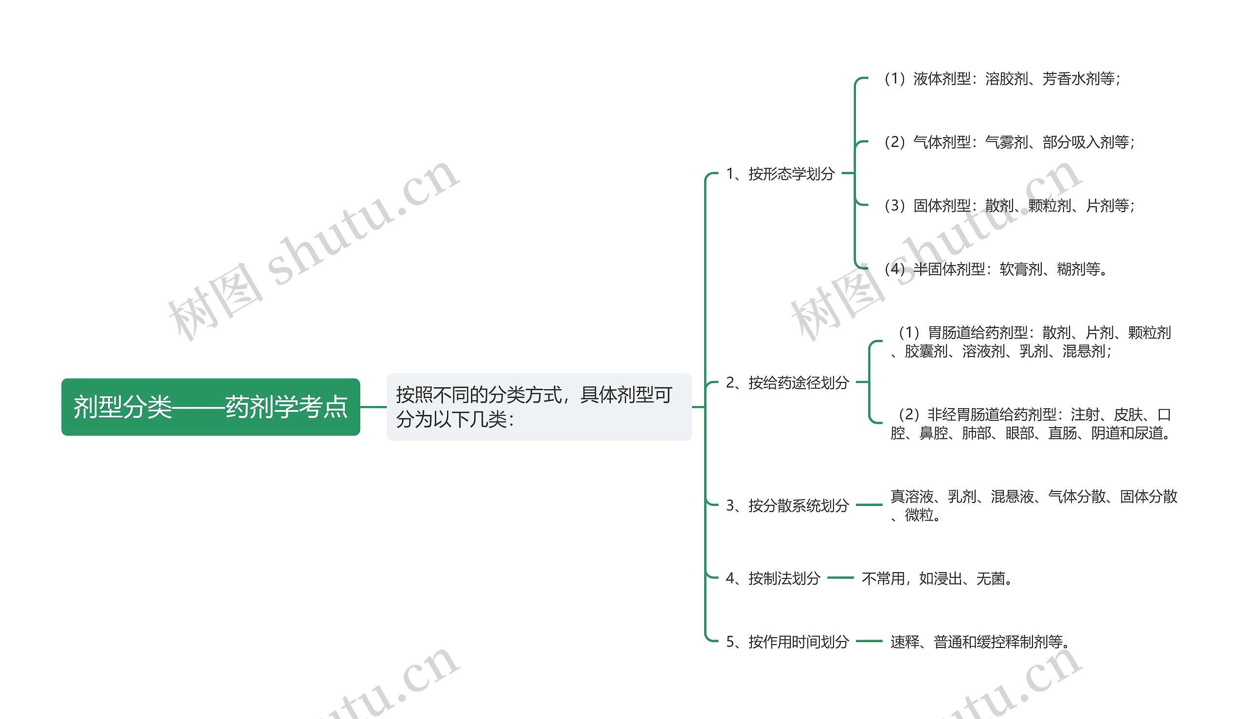 ​剂型分类——药剂学考点