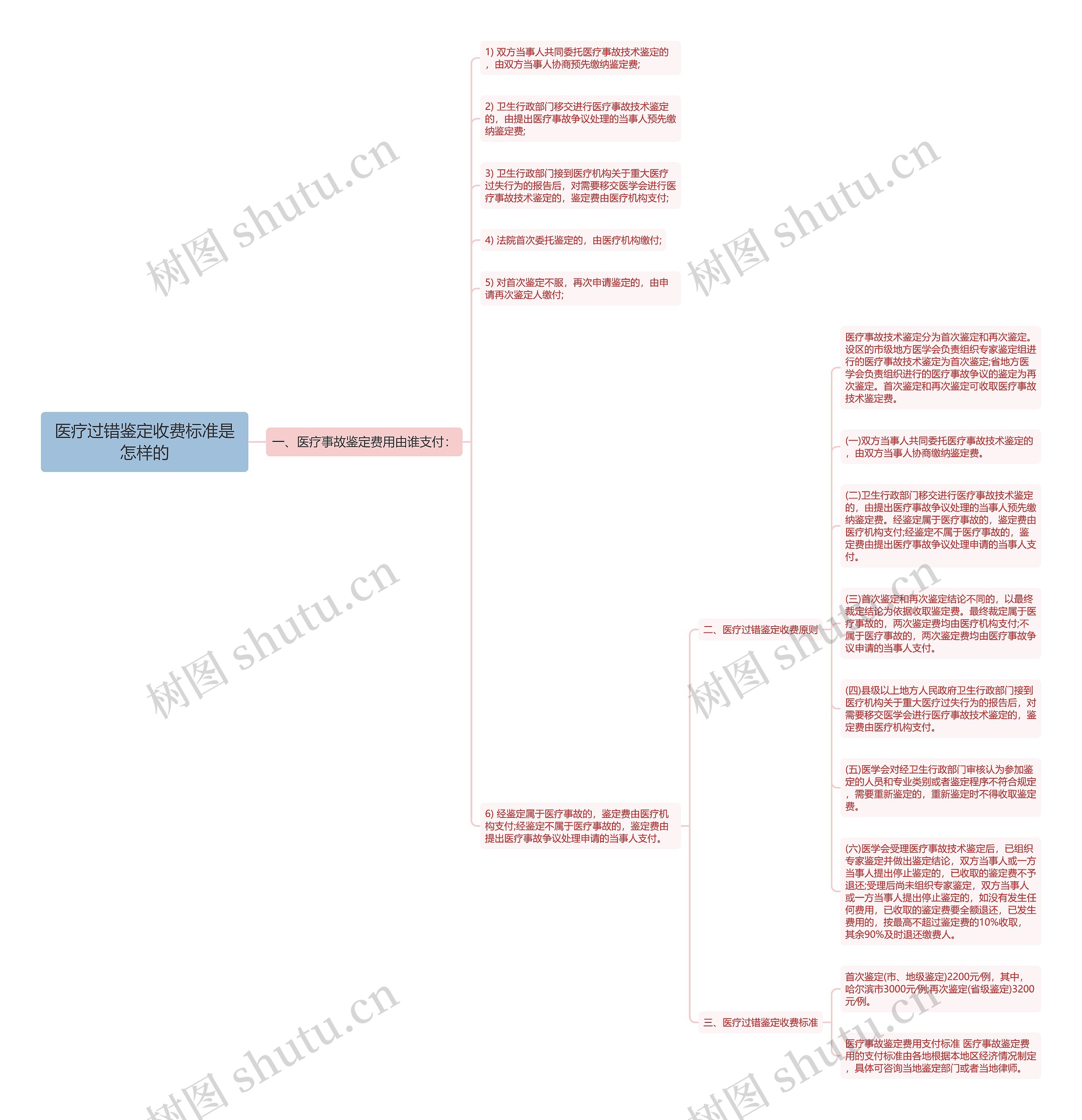 医疗过错鉴定收费标准是怎样的思维导图