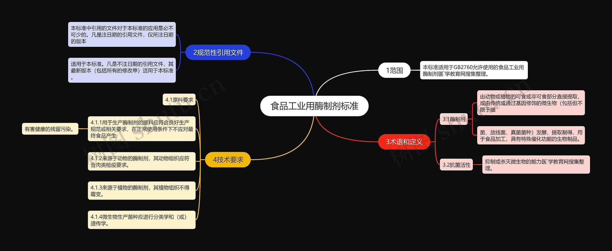 食品工业用酶制剂标准