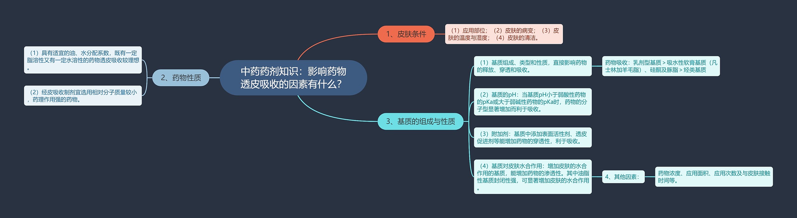 中药药剂知识：影响药物透皮吸收的因素有什么？思维导图