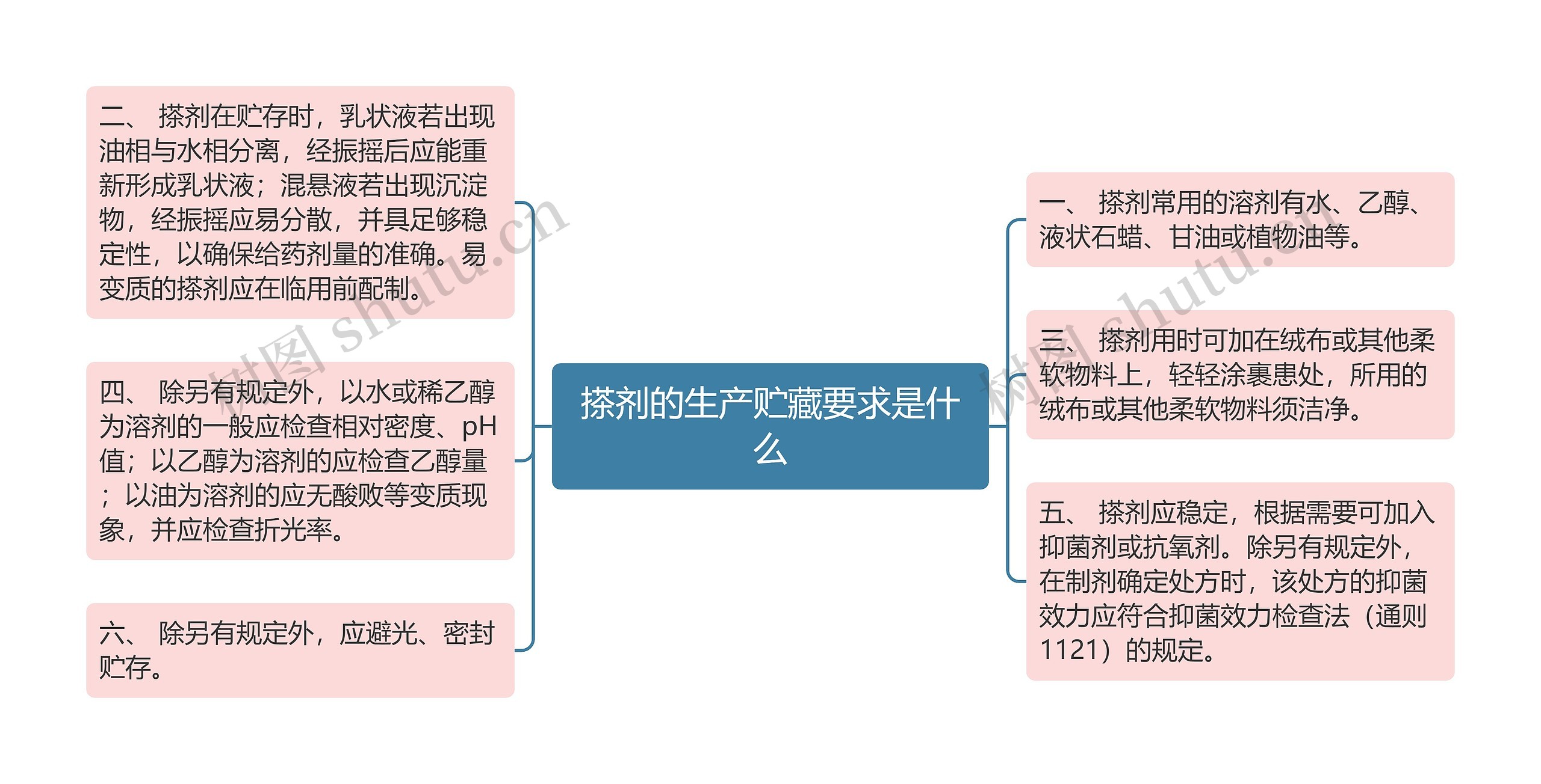 搽剂的生产贮藏要求是什么思维导图