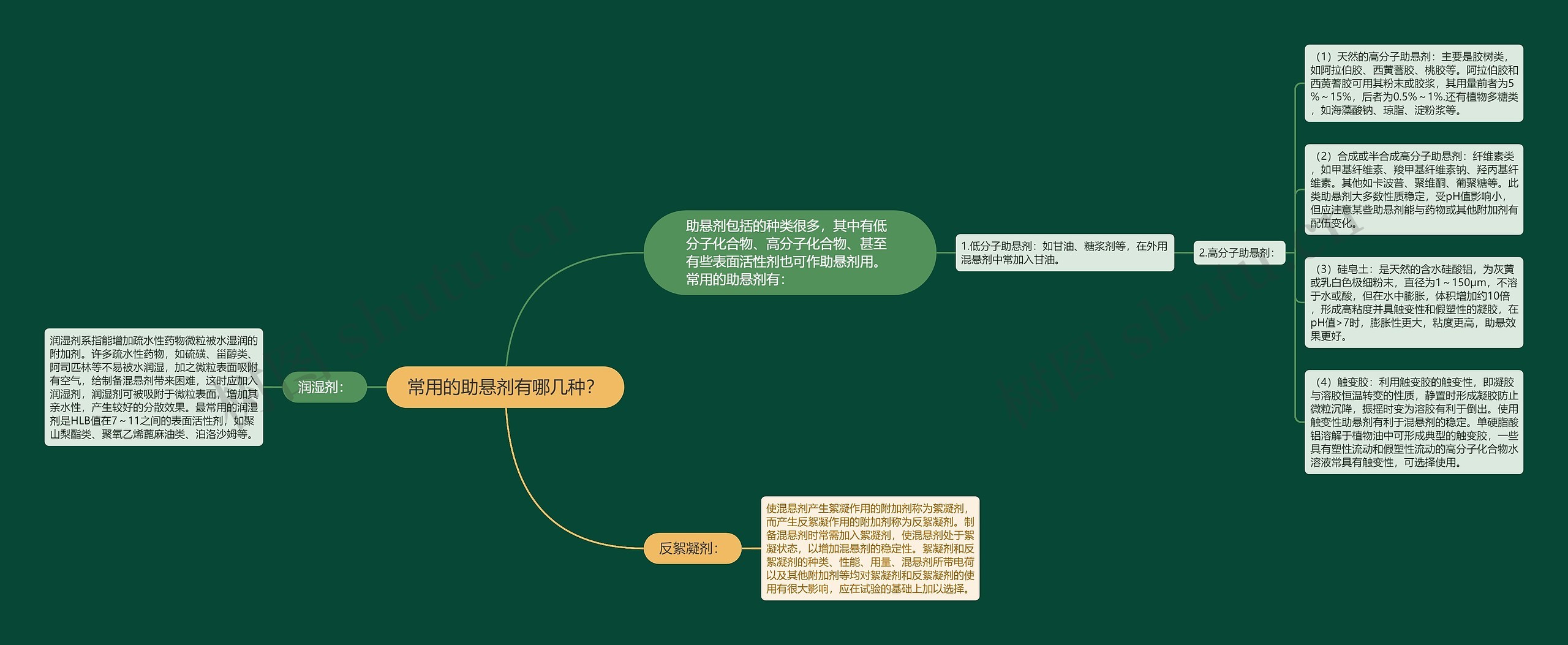 常用的助悬剂有哪几种？思维导图